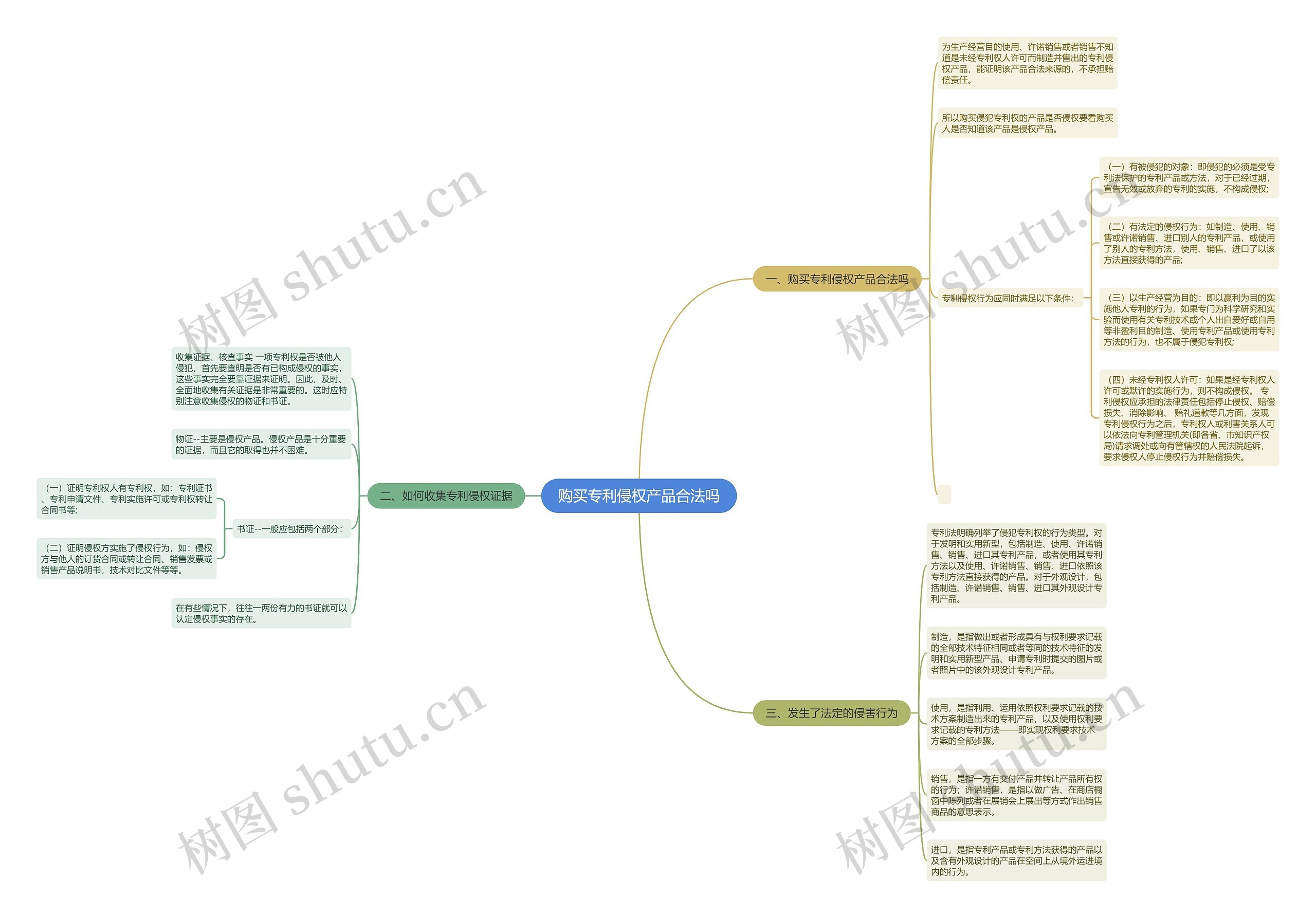 购买专利侵权产品合法吗思维导图