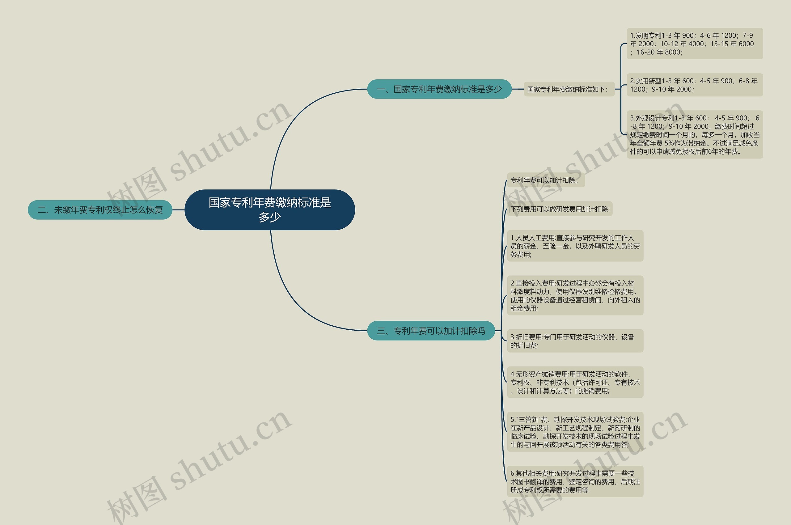 国家专利年费缴纳标准是多少思维导图