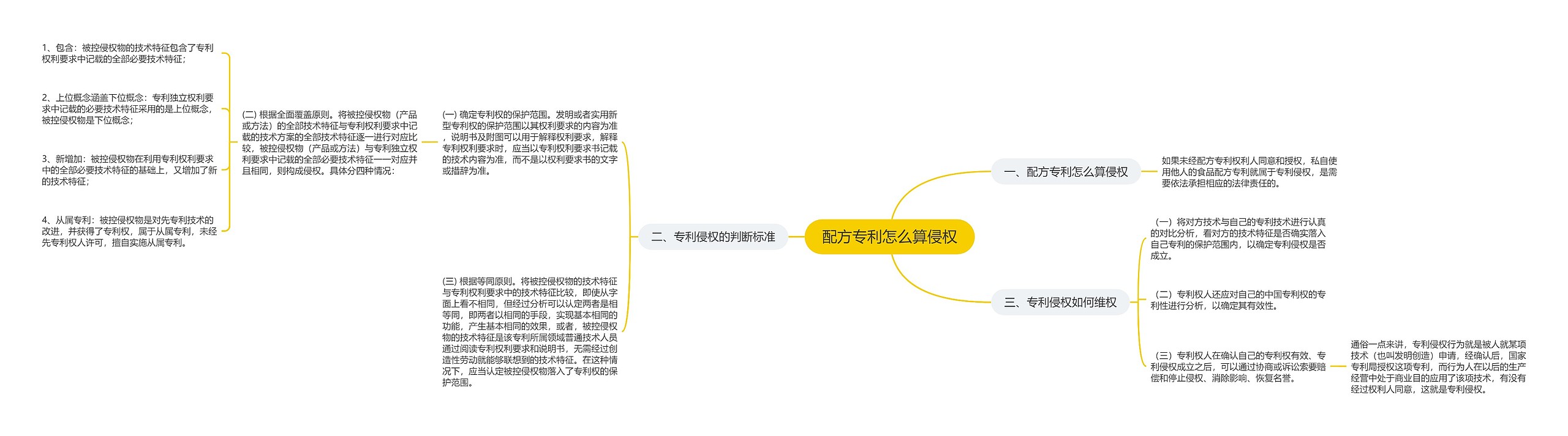 配方专利怎么算侵权思维导图