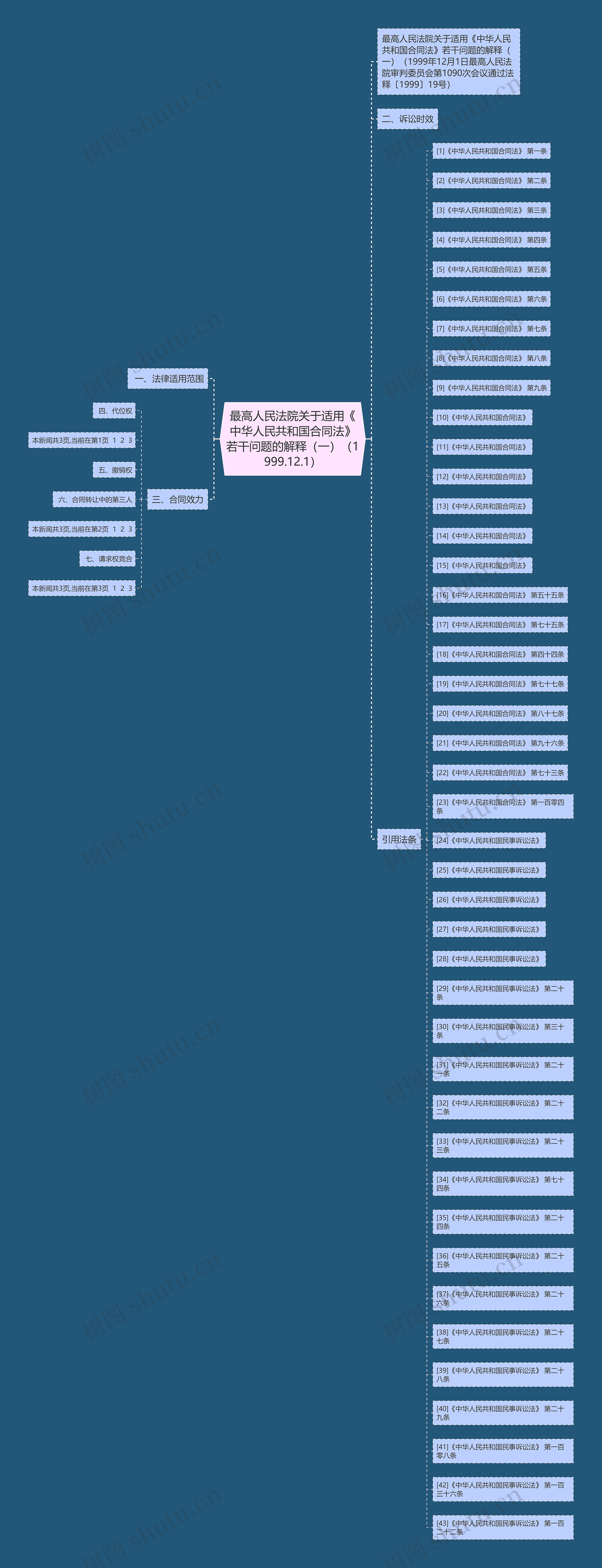 最高人民法院关于适用《中华人民共和国合同法》若干问题的解释（一）（1999.12.1）思维导图