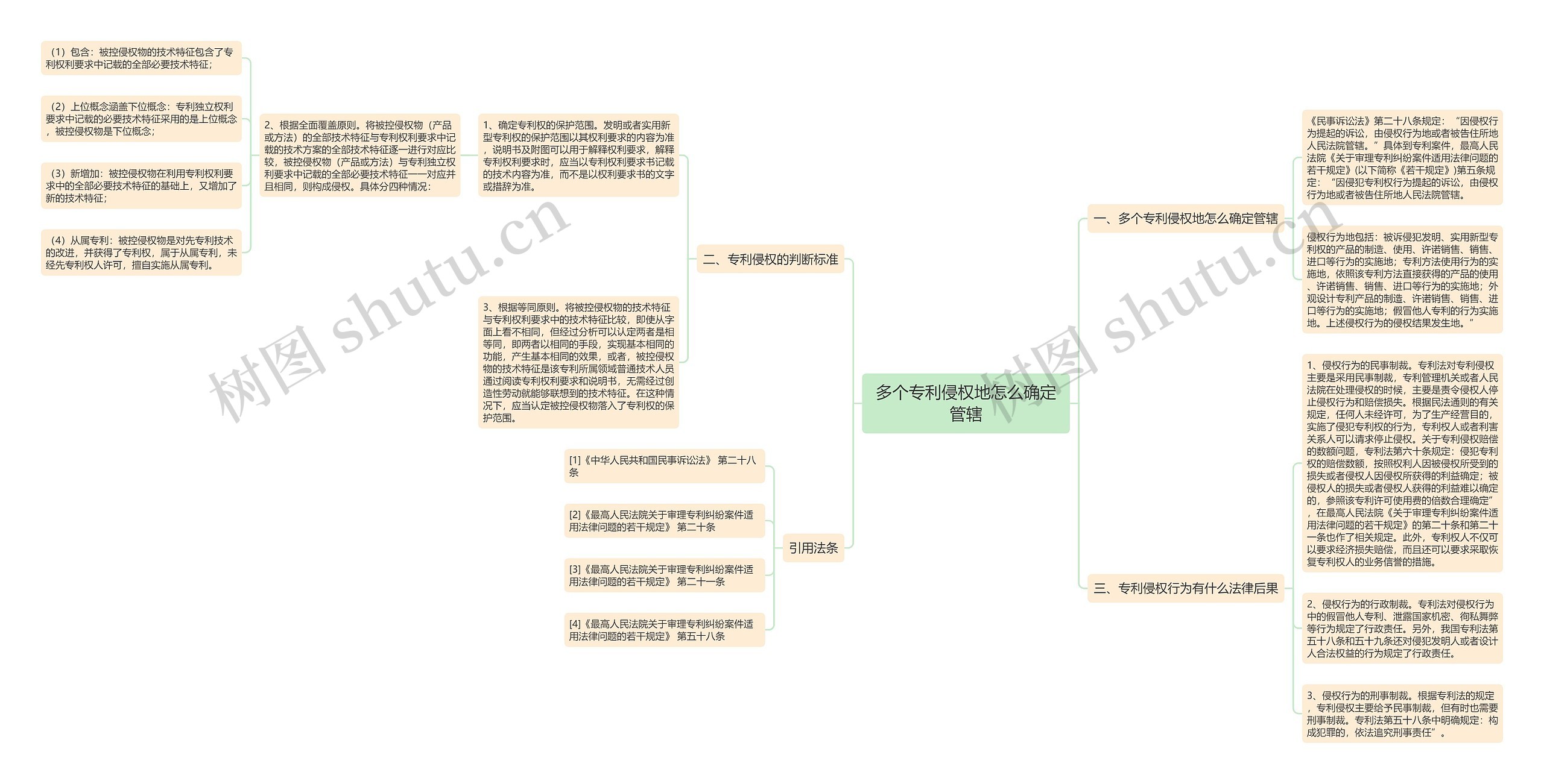 多个专利侵权地怎么确定管辖思维导图