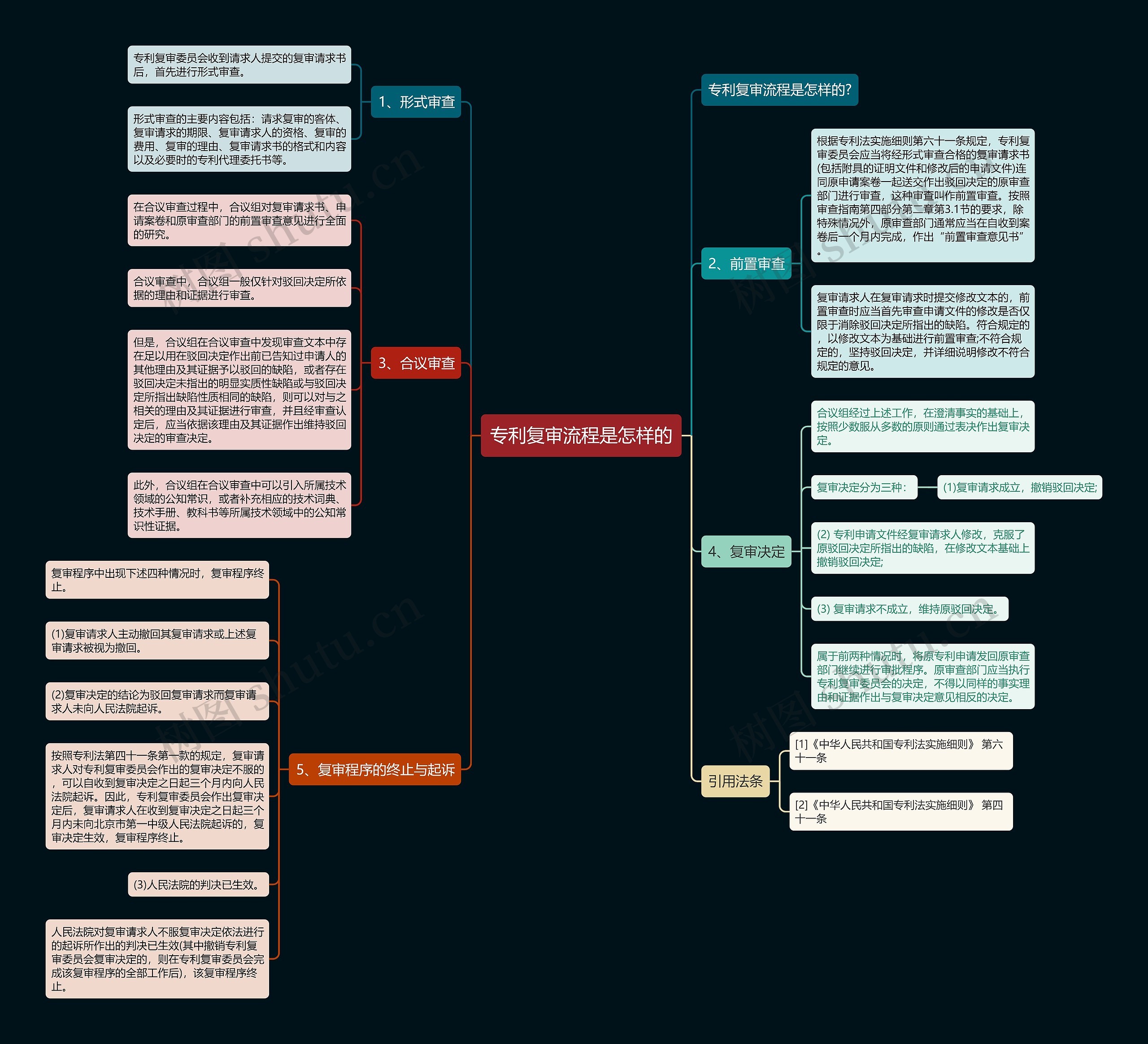 专利复审流程是怎样的思维导图