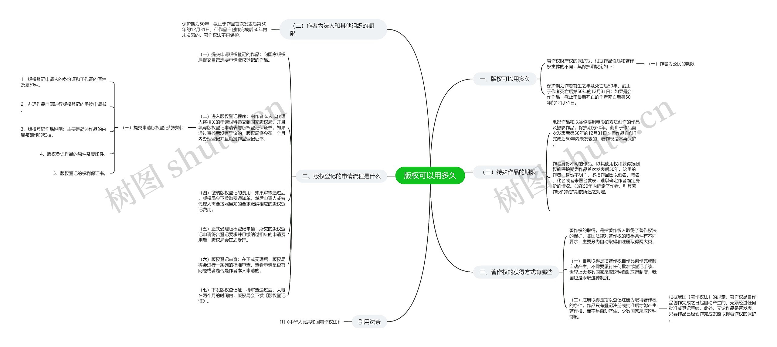 版权可以用多久思维导图