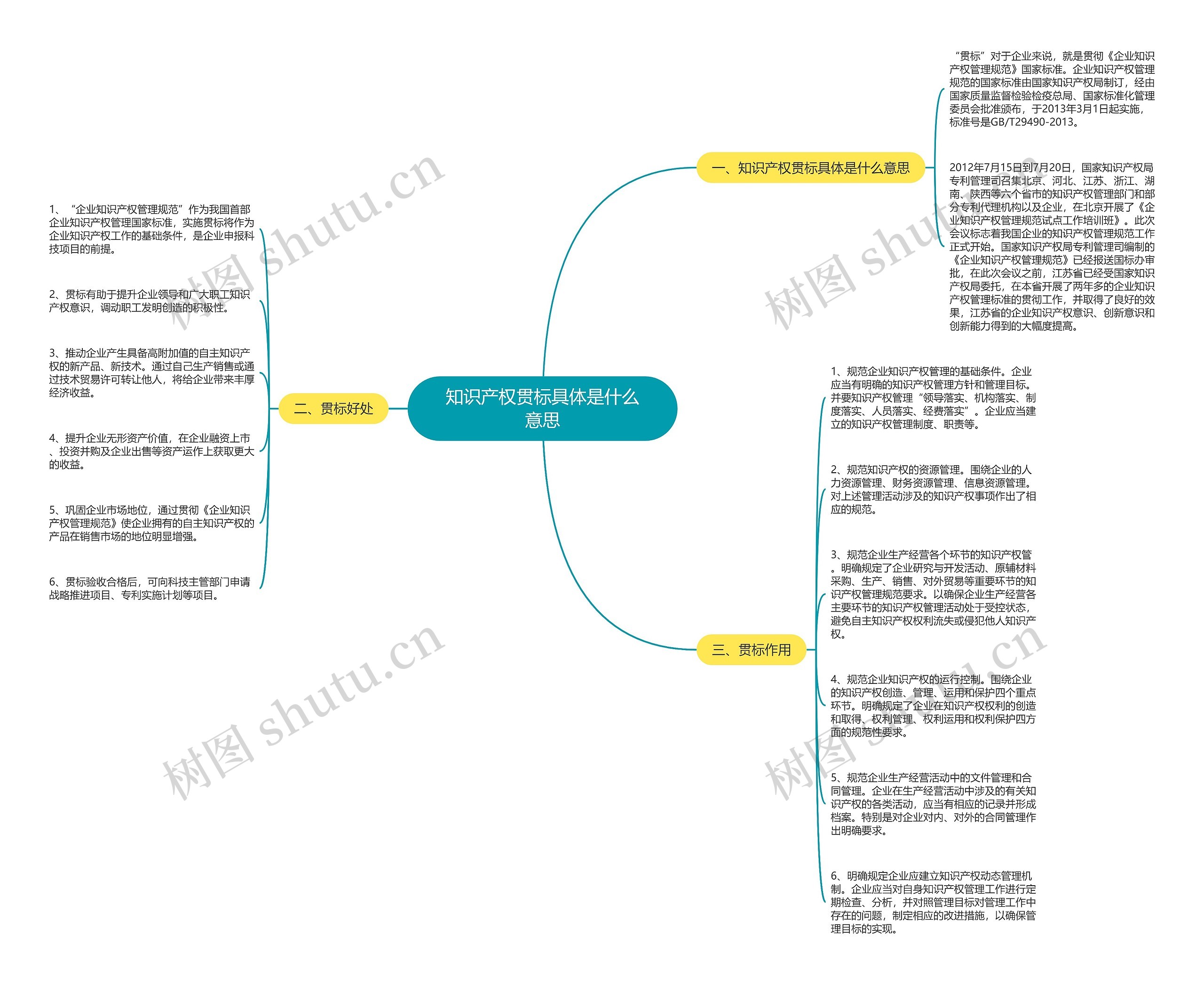 知识产权贯标具体是什么意思思维导图