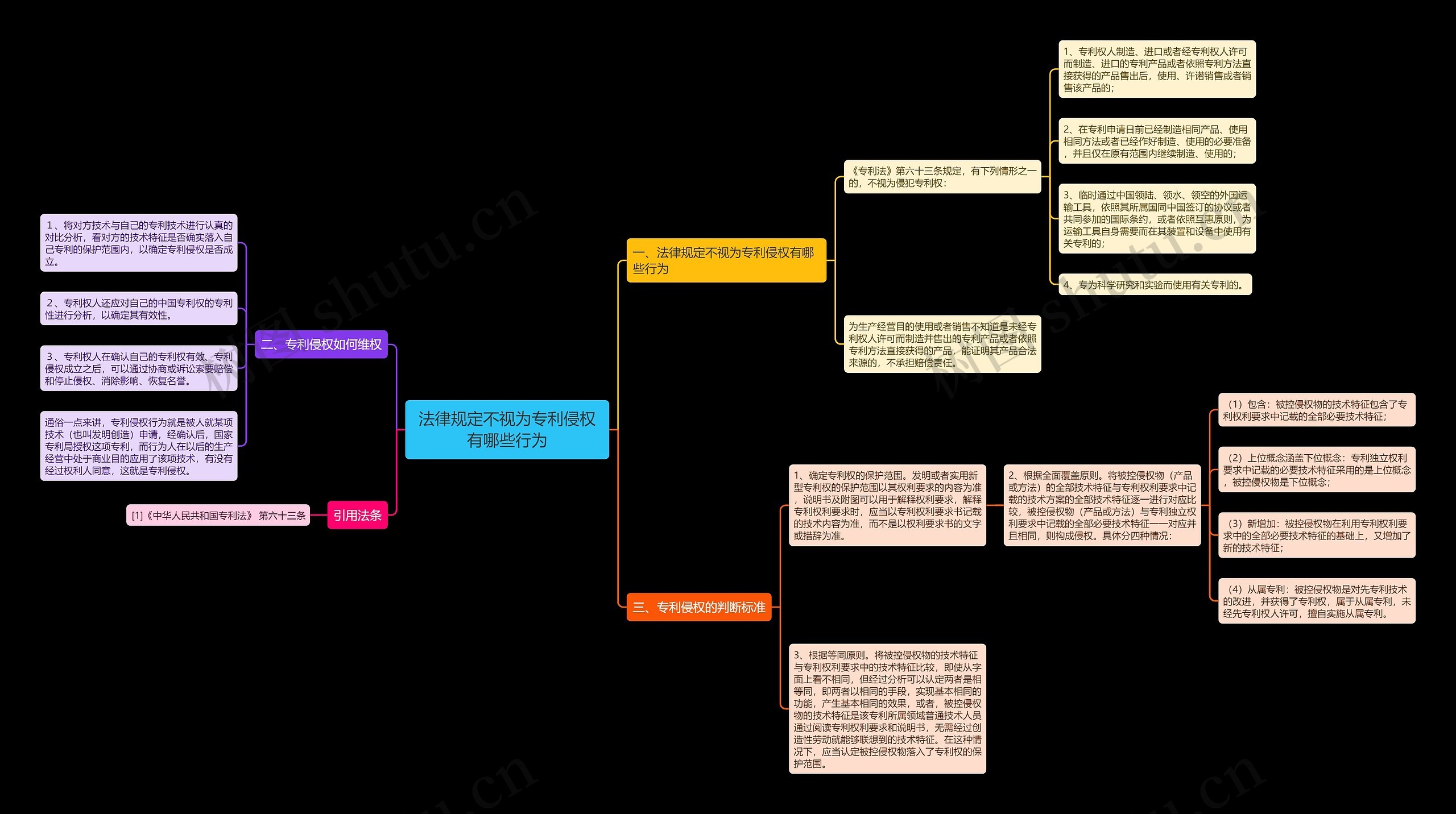 法律规定不视为专利侵权有哪些行为思维导图