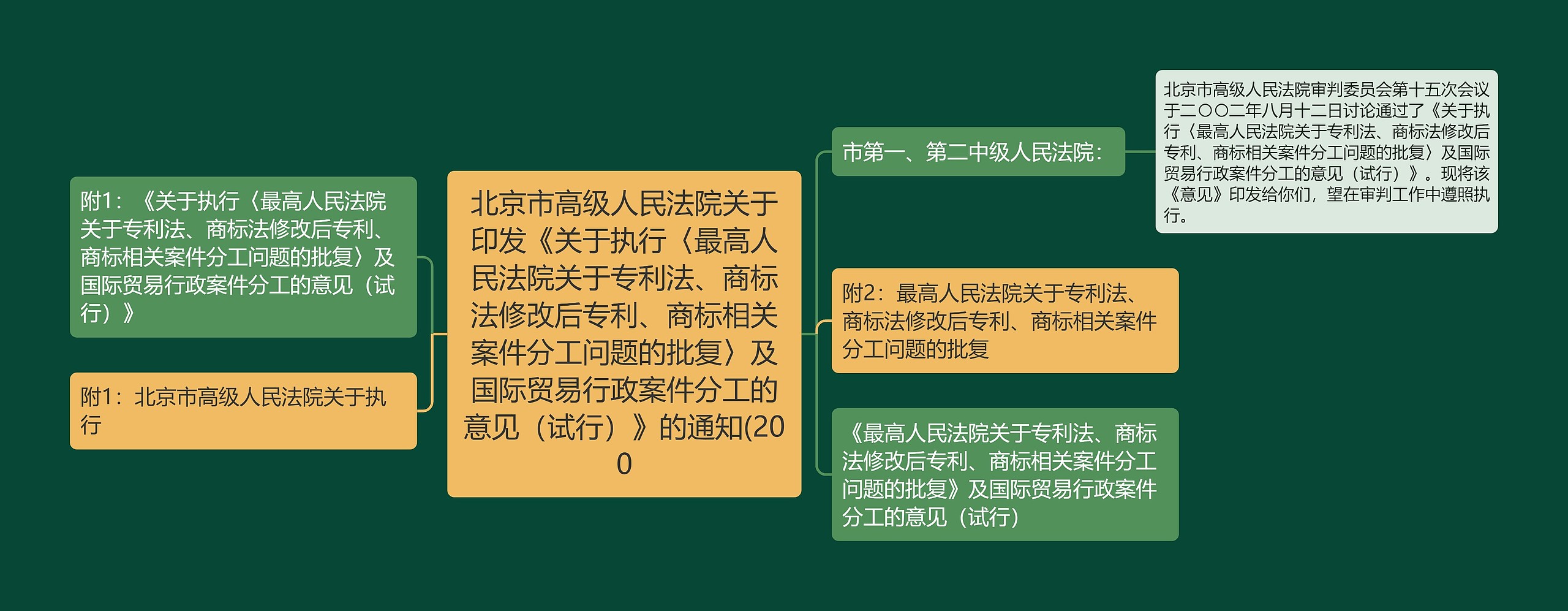 北京市高级人民法院关于印发《关于执行〈最高人民法院关于专利法、商标法修改后专利、商标相关案件分工问题的批复〉及国际贸易行政案件分工的意见（试行）》的通知(200思维导图