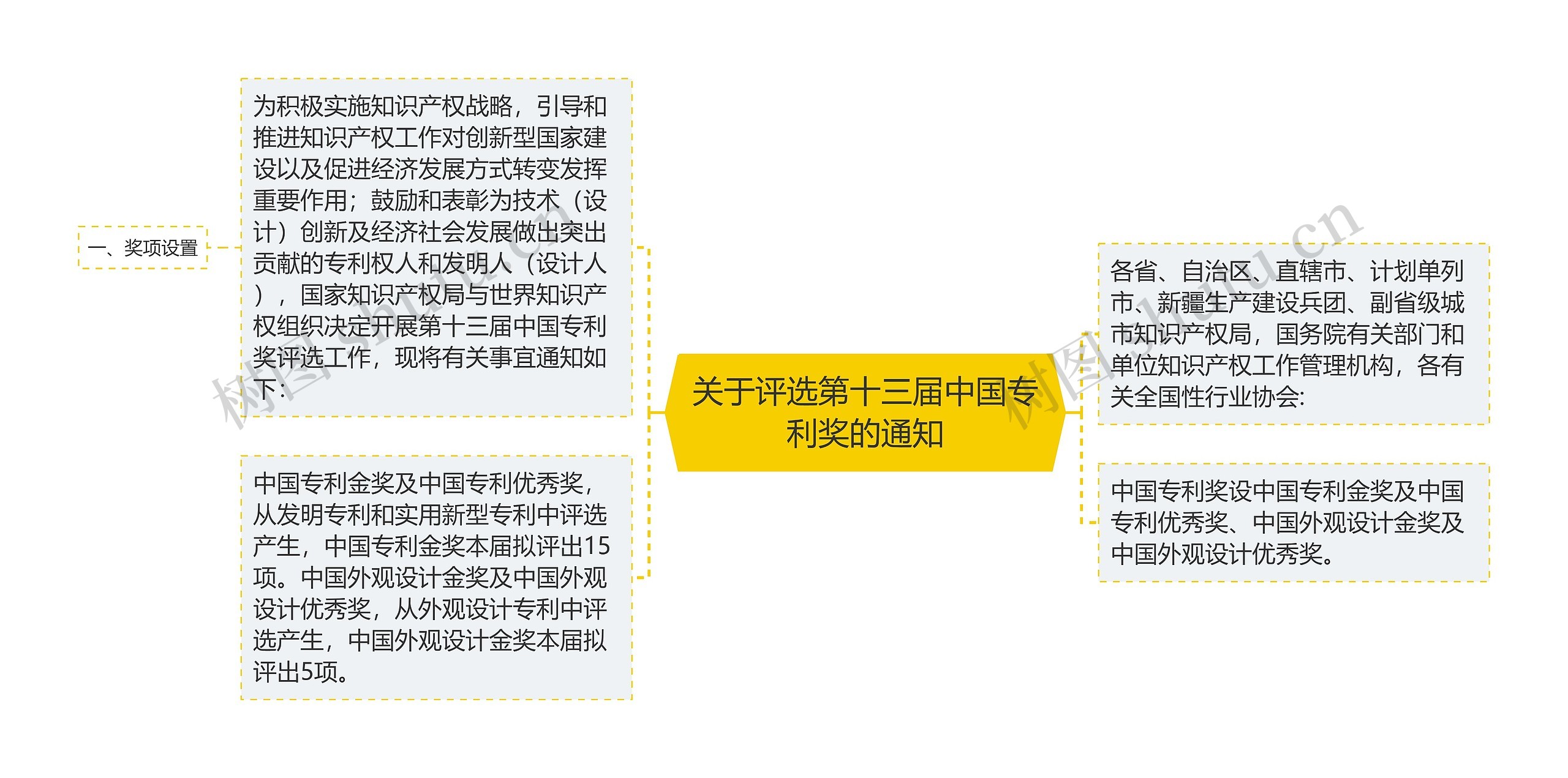 关于评选第十三届中国专利奖的通知思维导图