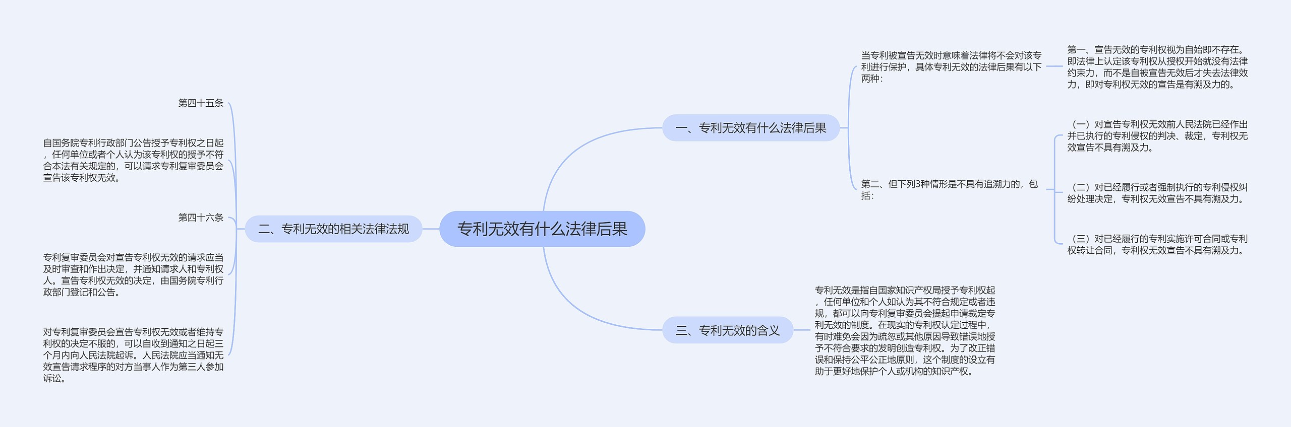 专利无效有什么法律后果思维导图