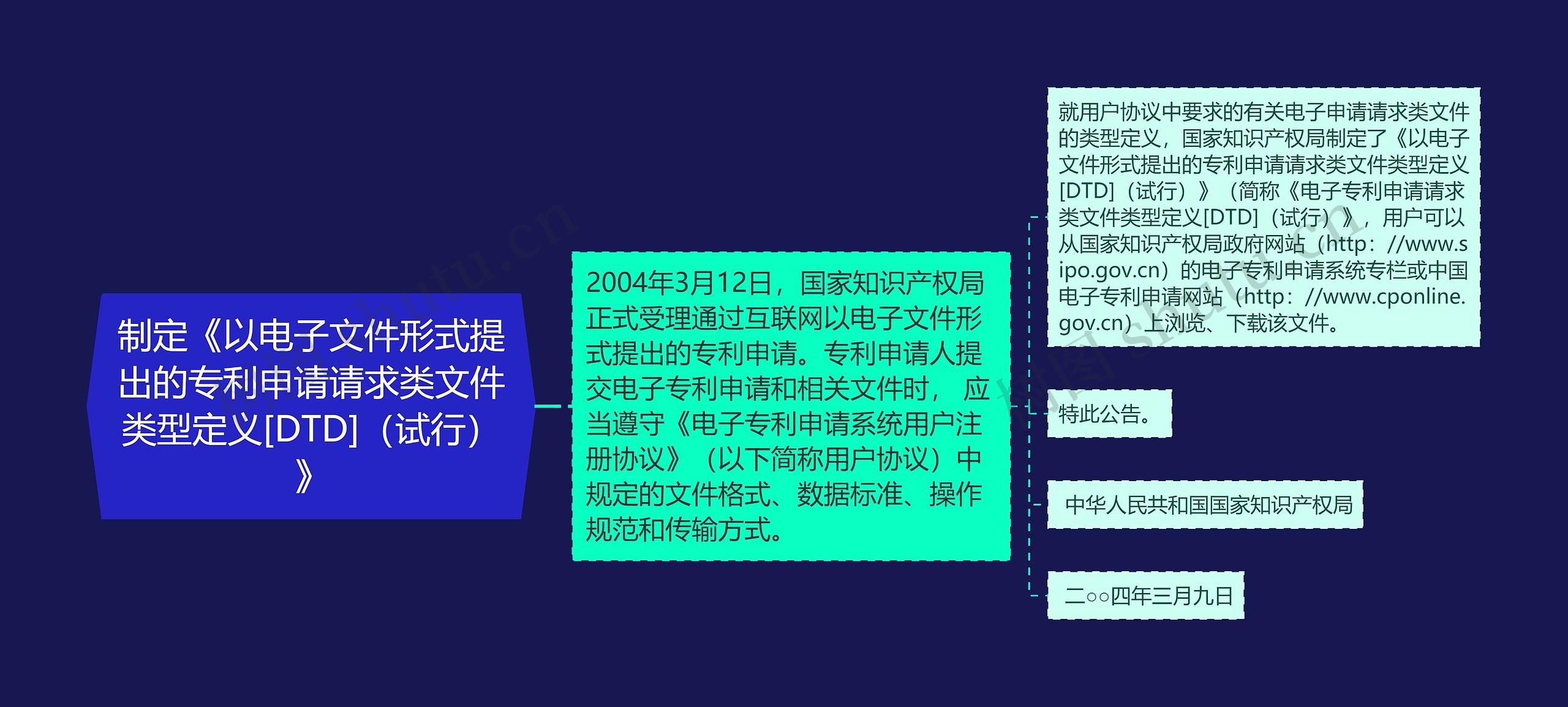 制定《以电子文件形式提出的专利申请请求类文件类型定义[DTD]（试行）》