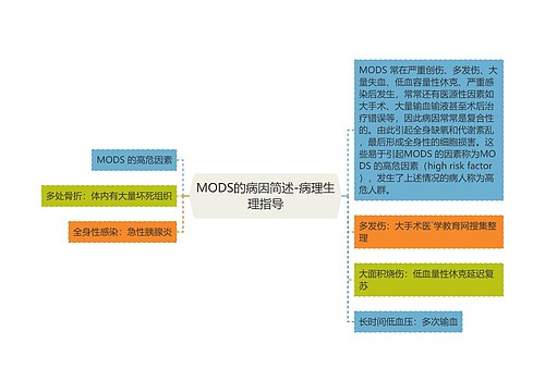 MODS的病因简述-病理生理指导