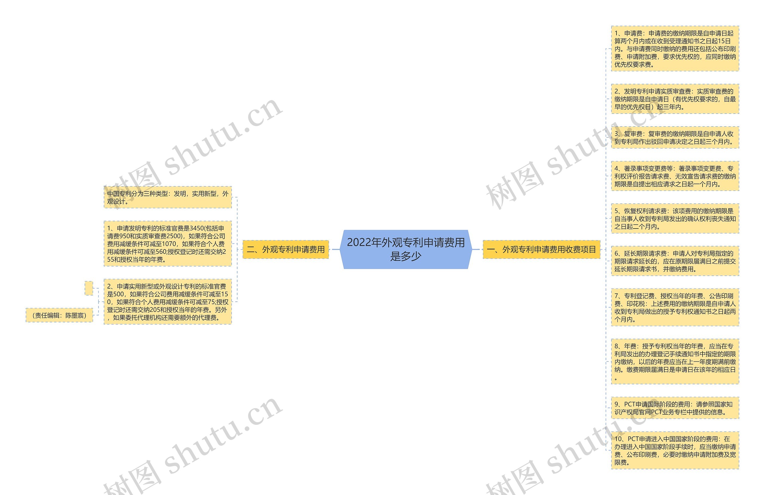 2022年外观专利申请费用是多少思维导图