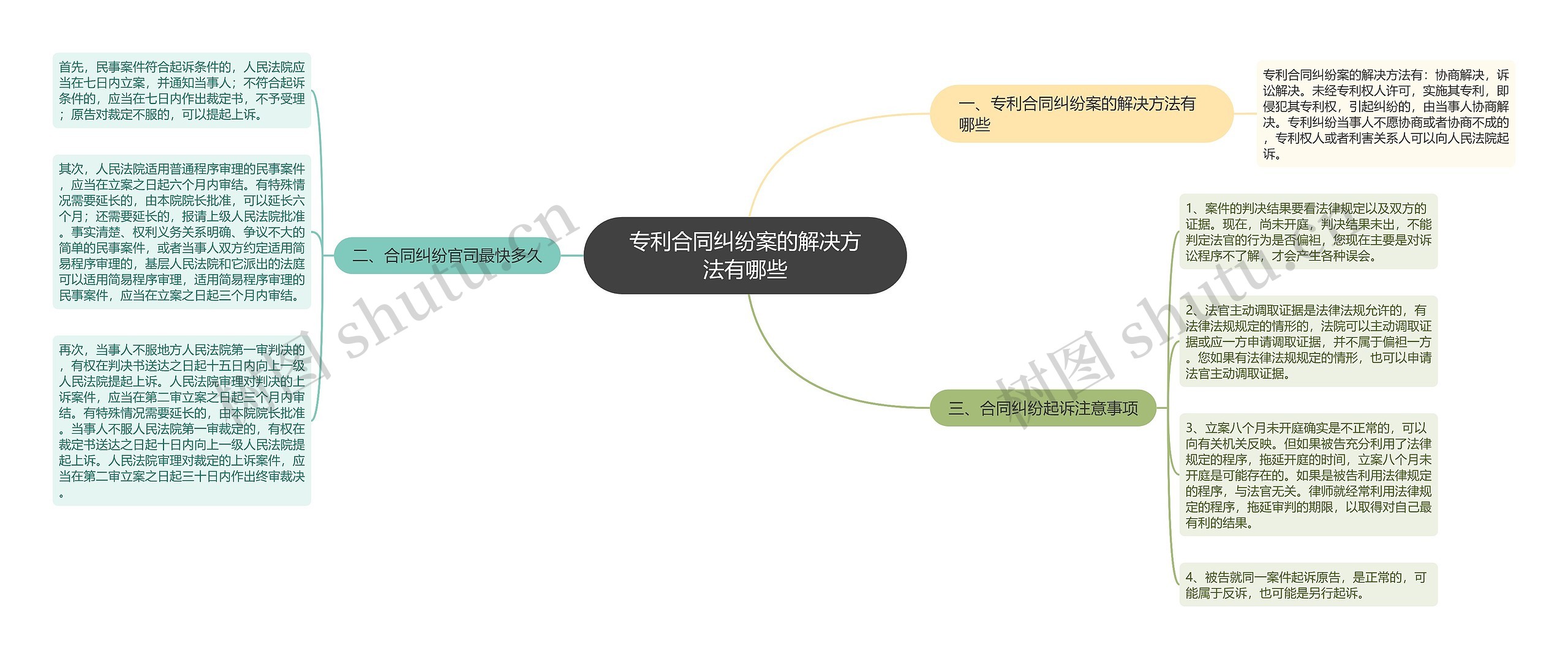 专利合同纠纷案的解决方法有哪些思维导图