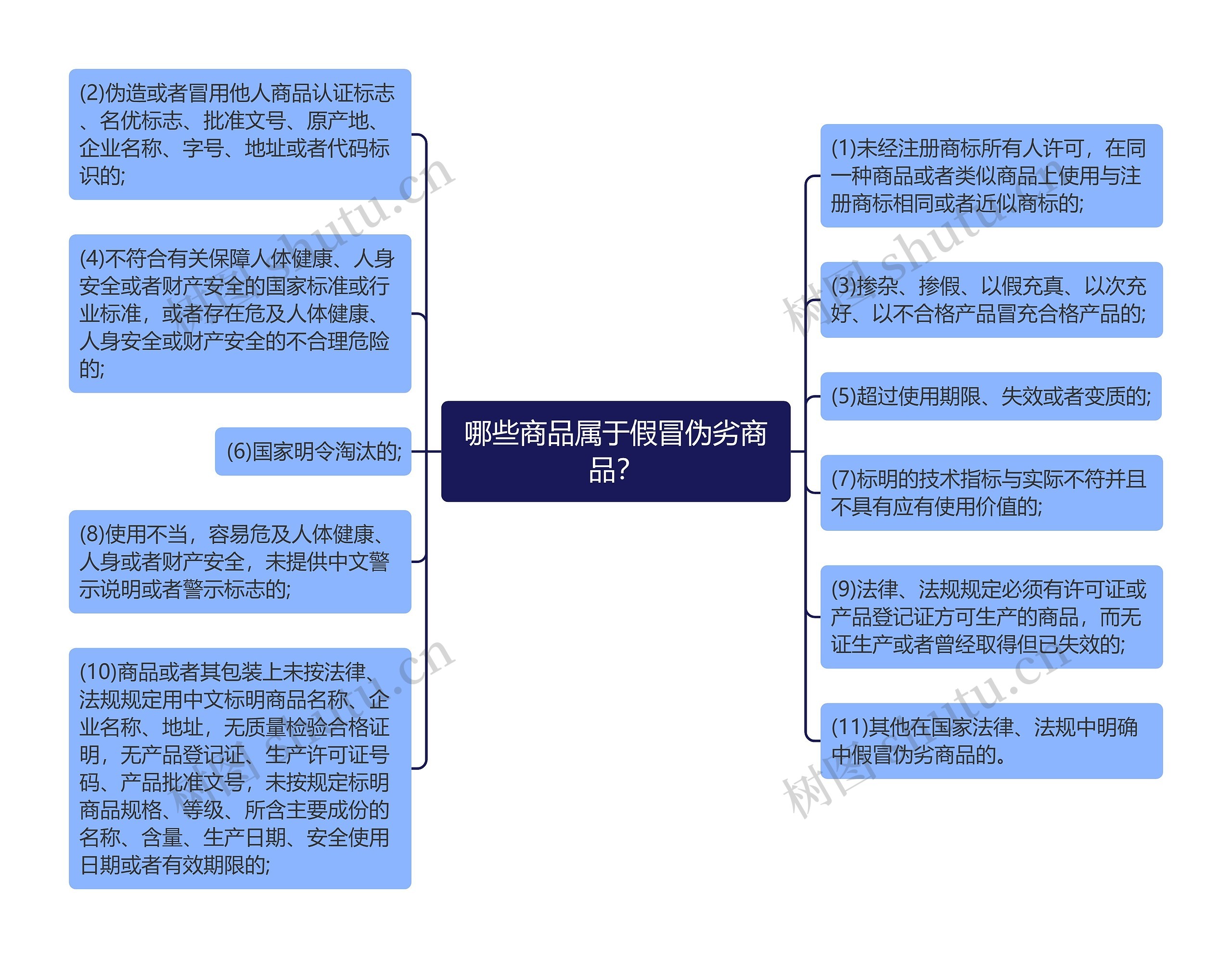 哪些商品属于假冒伪劣商品？