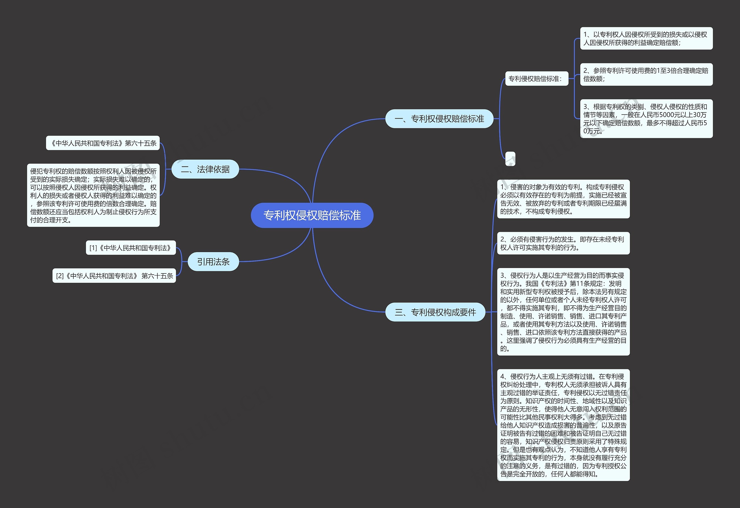专利权侵权赔偿标准思维导图