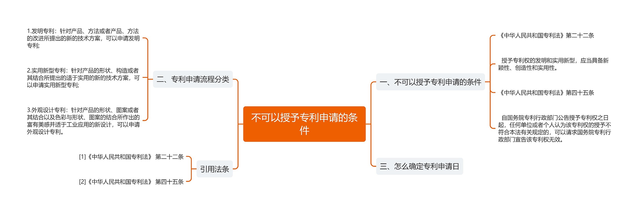 不可以授予专利申请的条件