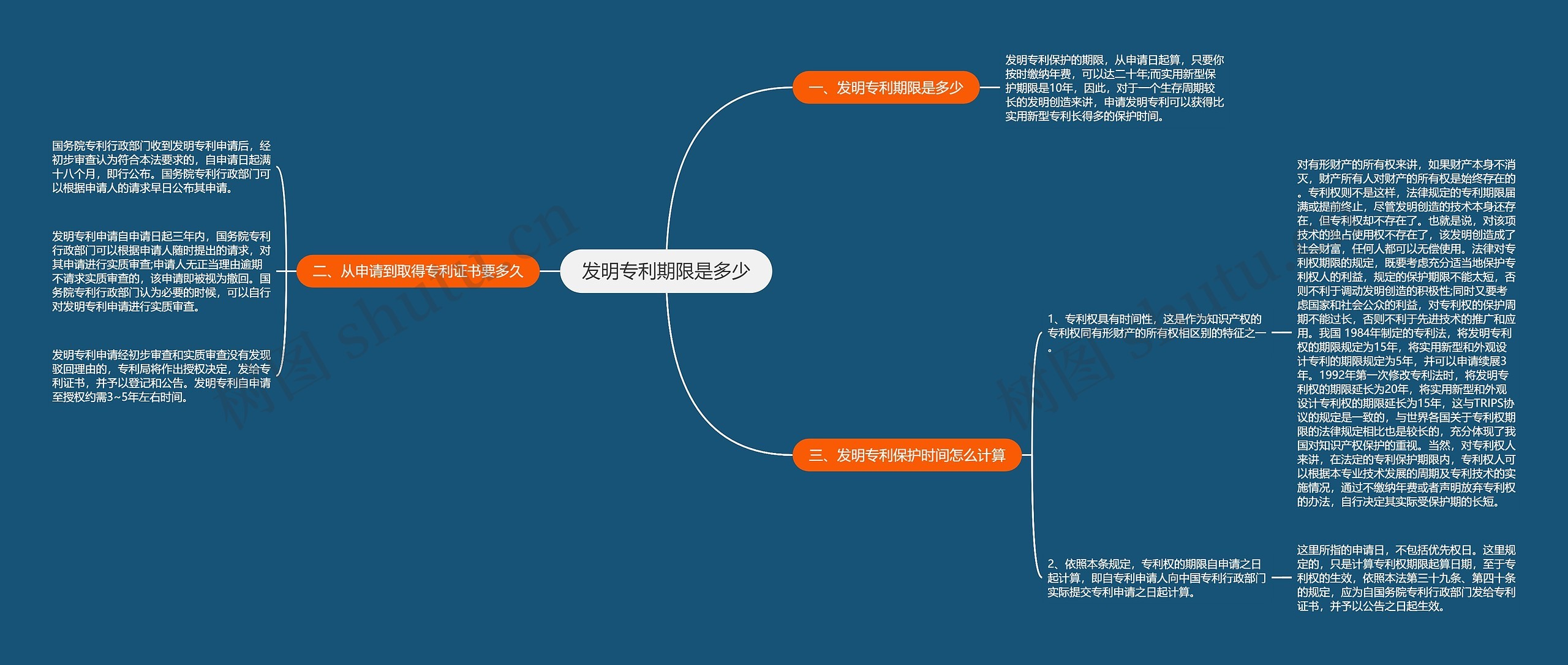 发明专利期限是多少思维导图