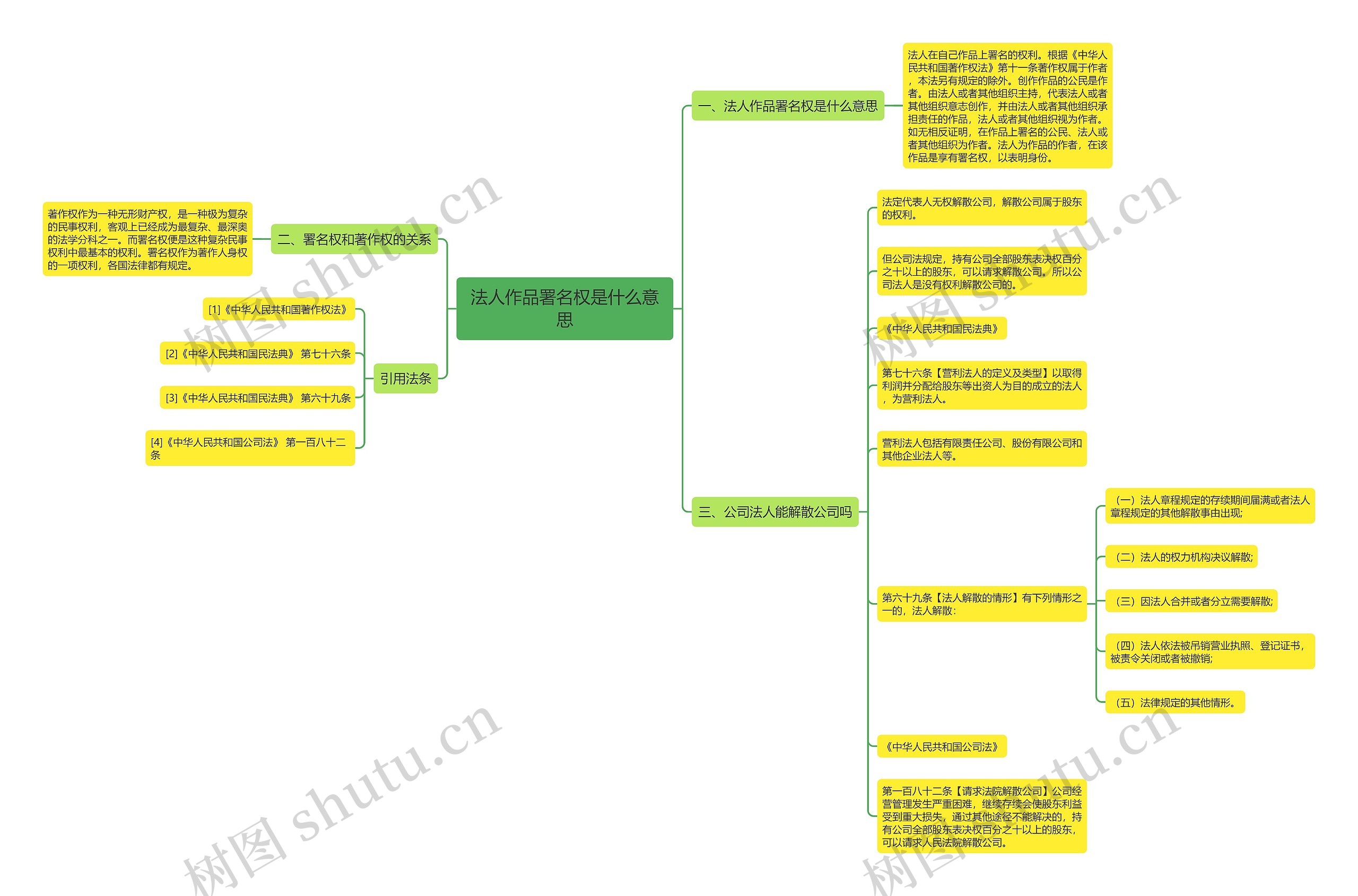 法人作品署名权是什么意思思维导图