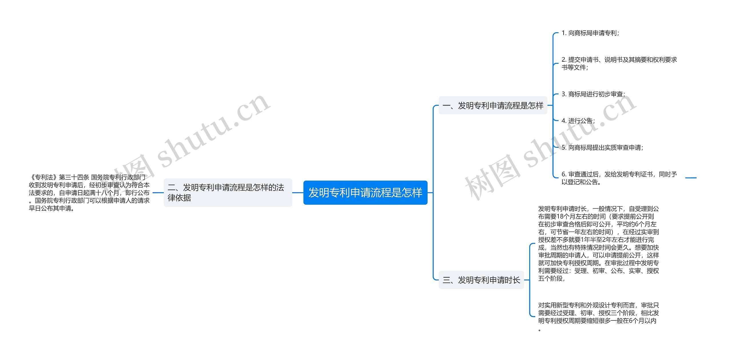 发明专利申请流程是怎样思维导图