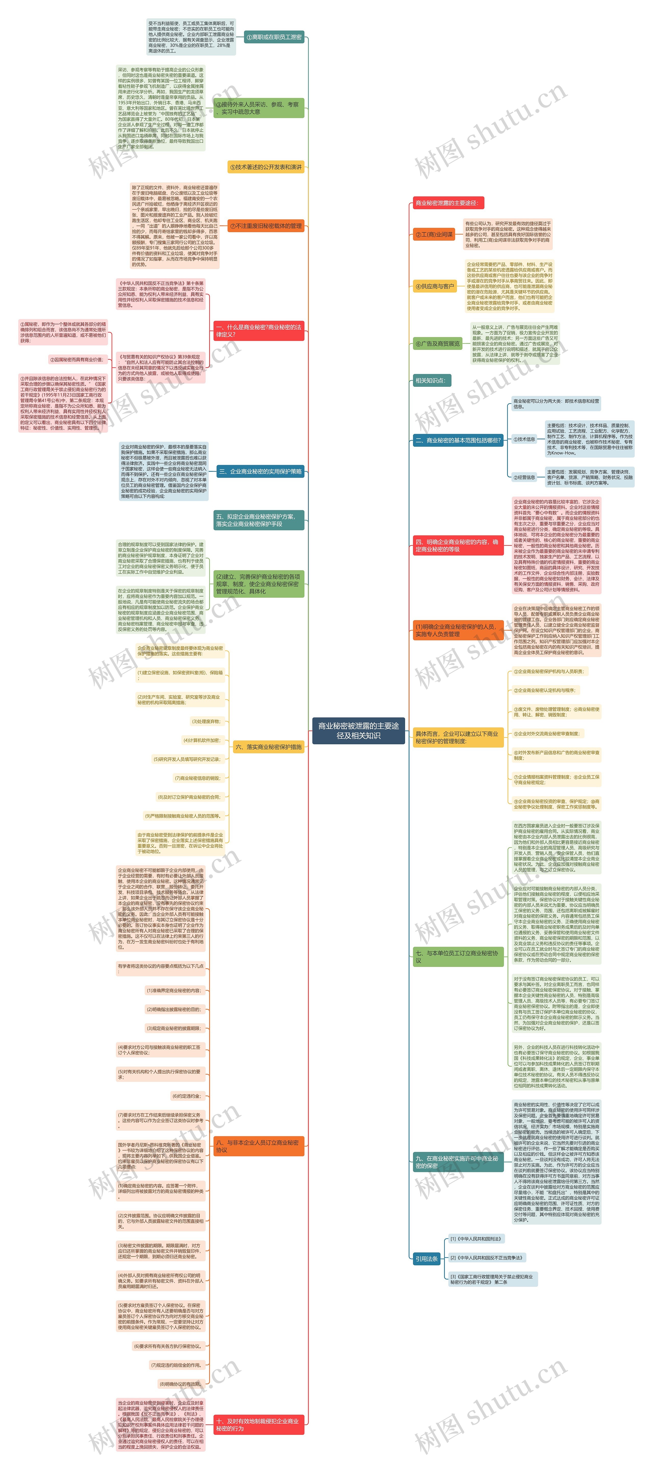 商业秘密被泄露的主要途径及相关知识思维导图