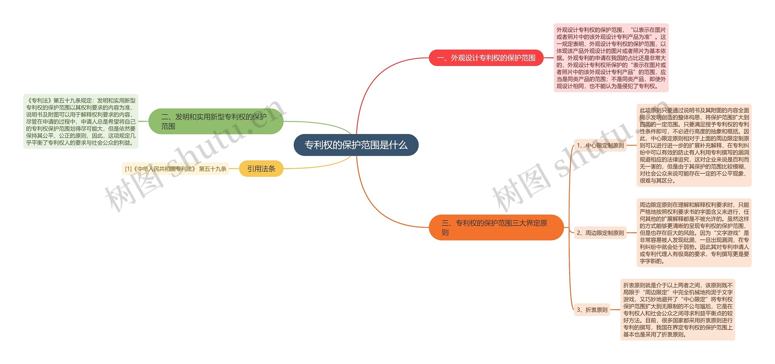 专利权的保护范围是什么思维导图