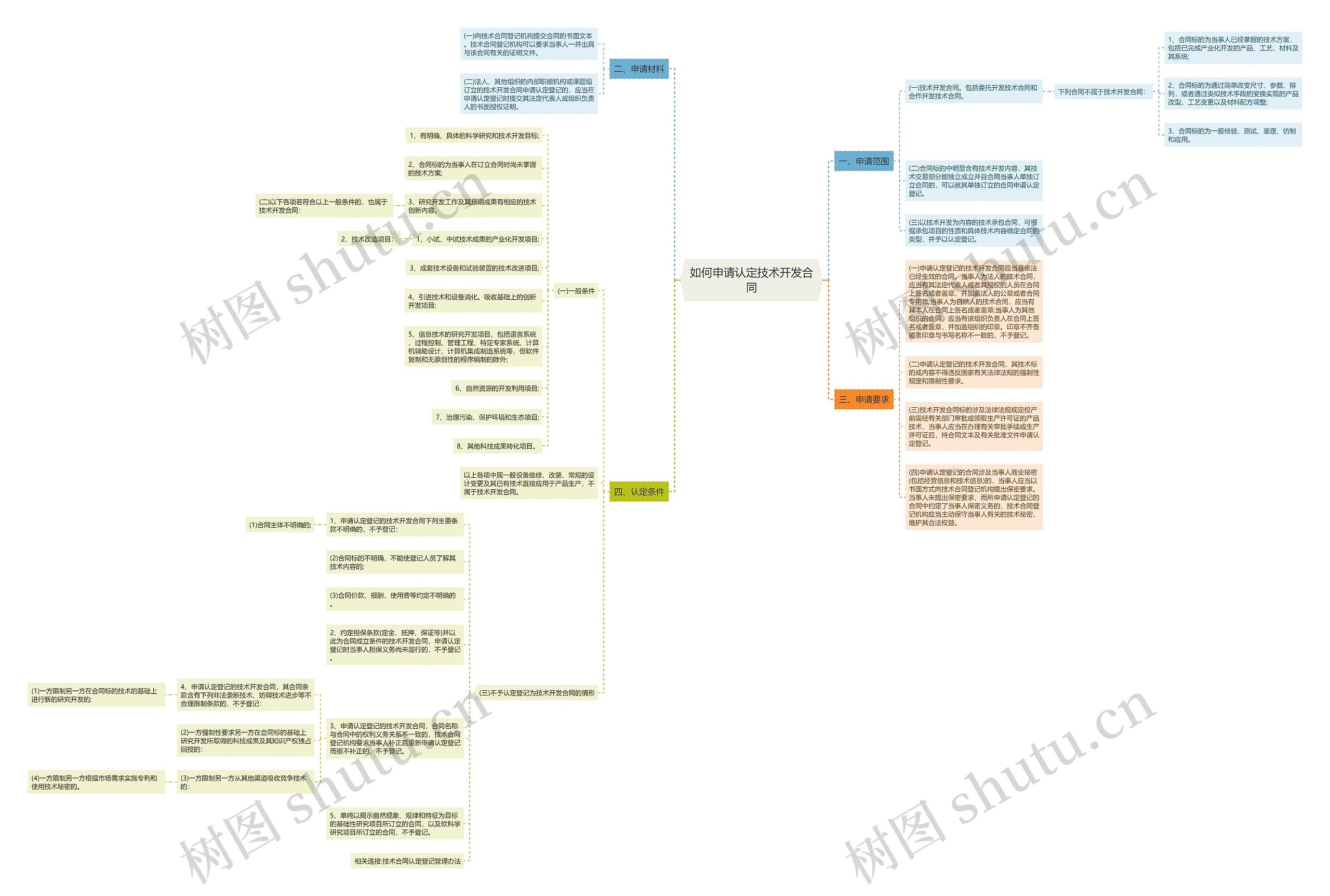 如何申请认定技术开发合同思维导图高清图 如何申请认定技术开发合同思维导图