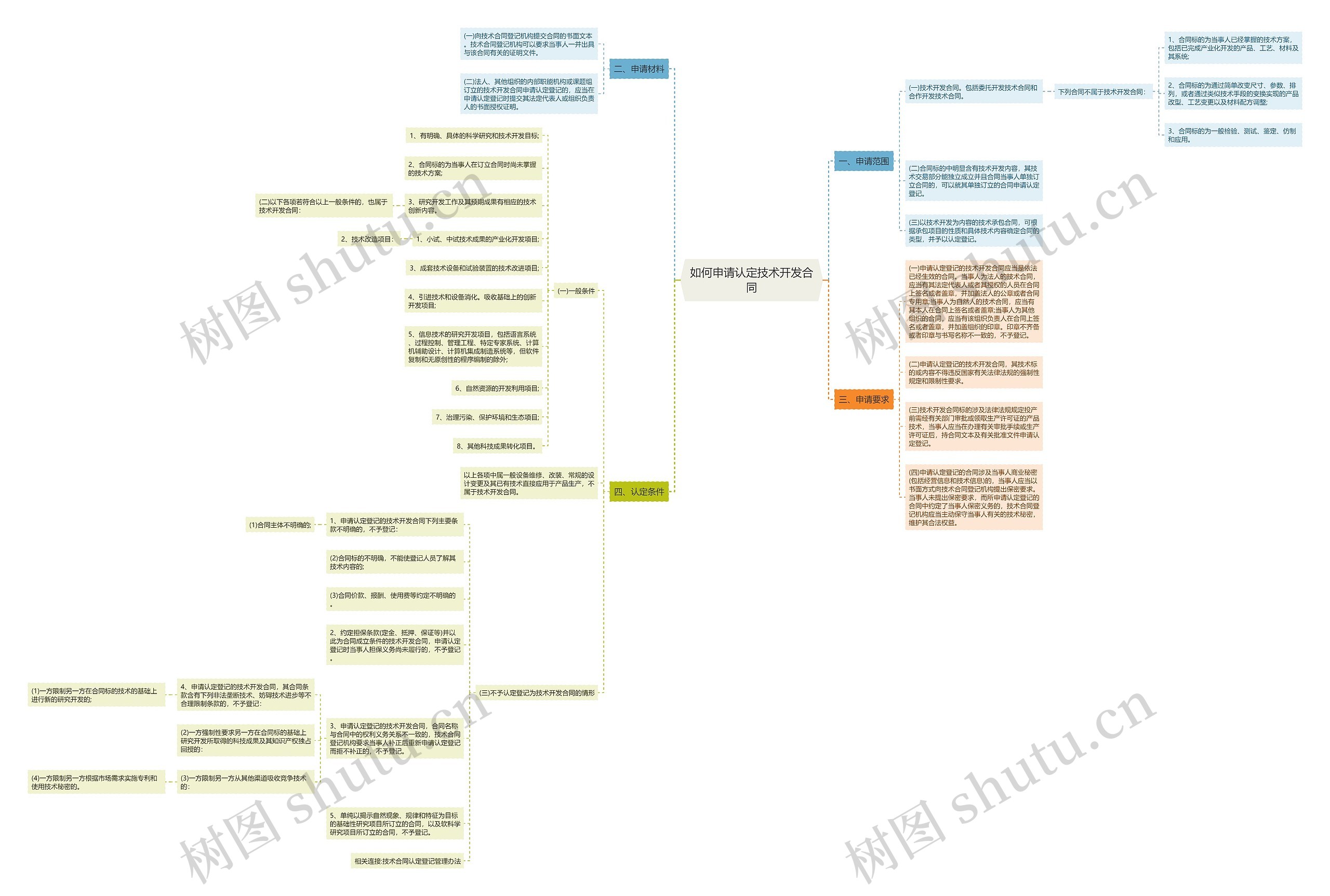 如何申请认定技术开发合同思维导图