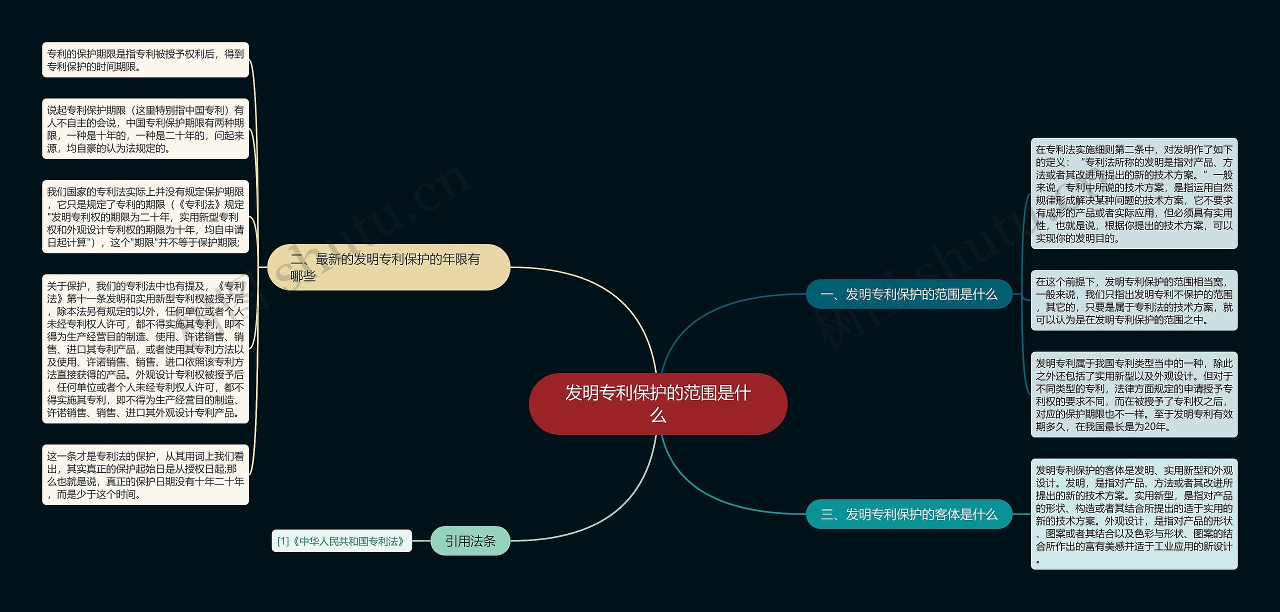 发明专利保护的范围是什么思维导图