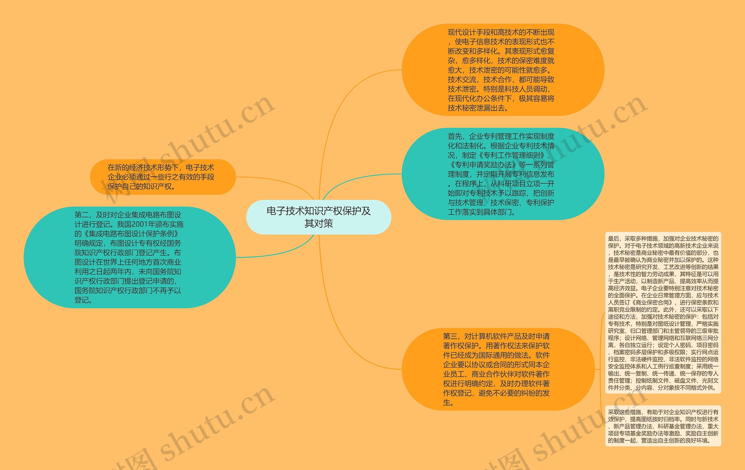 电子技术知识产权保护及其对策思维导图