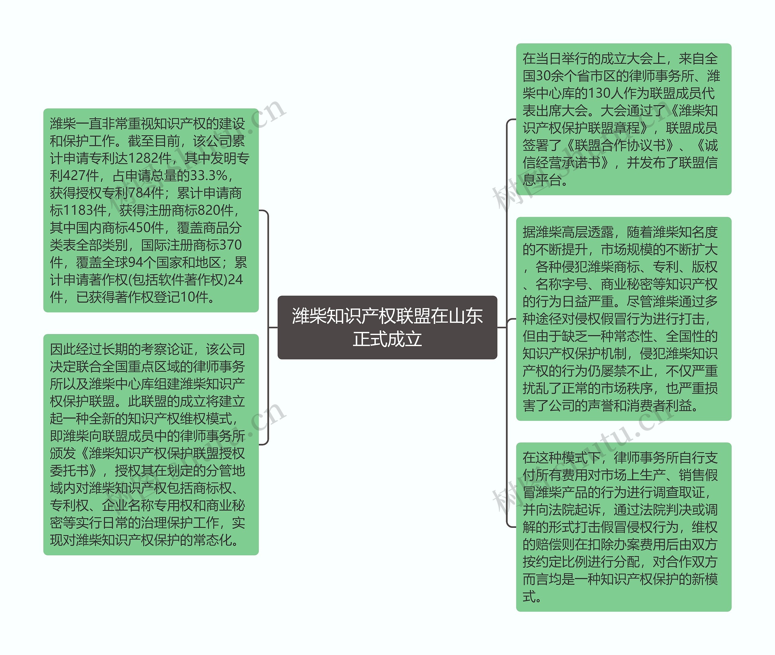 潍柴知识产权联盟在山东正式成立