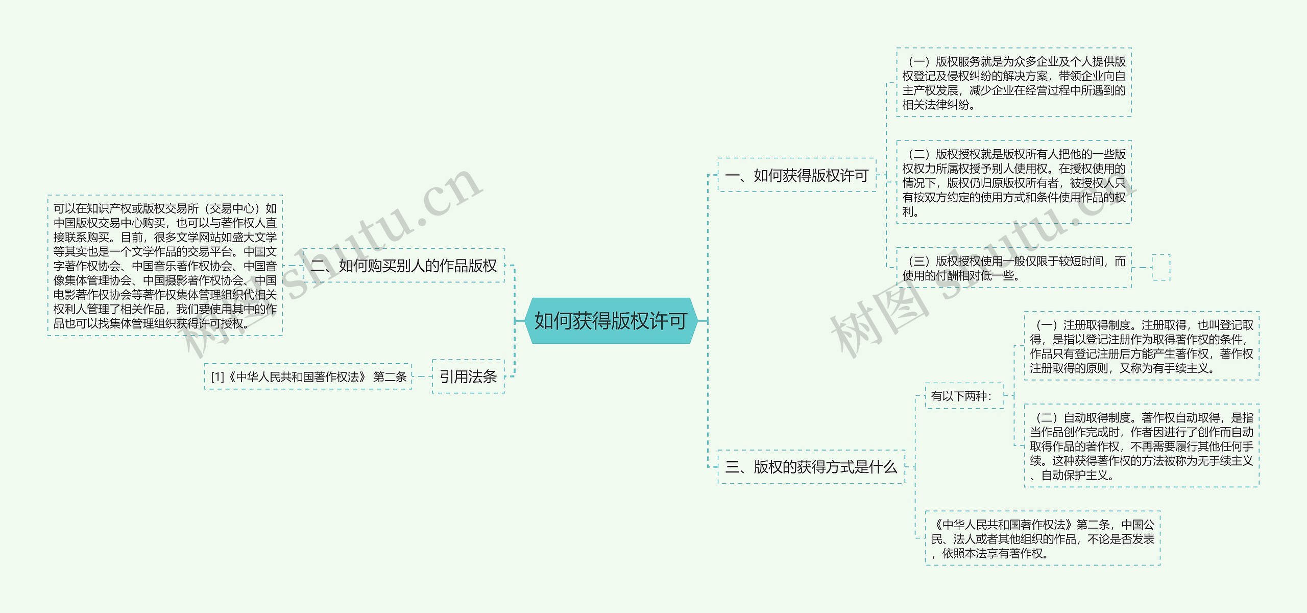 如何获得版权许可思维导图