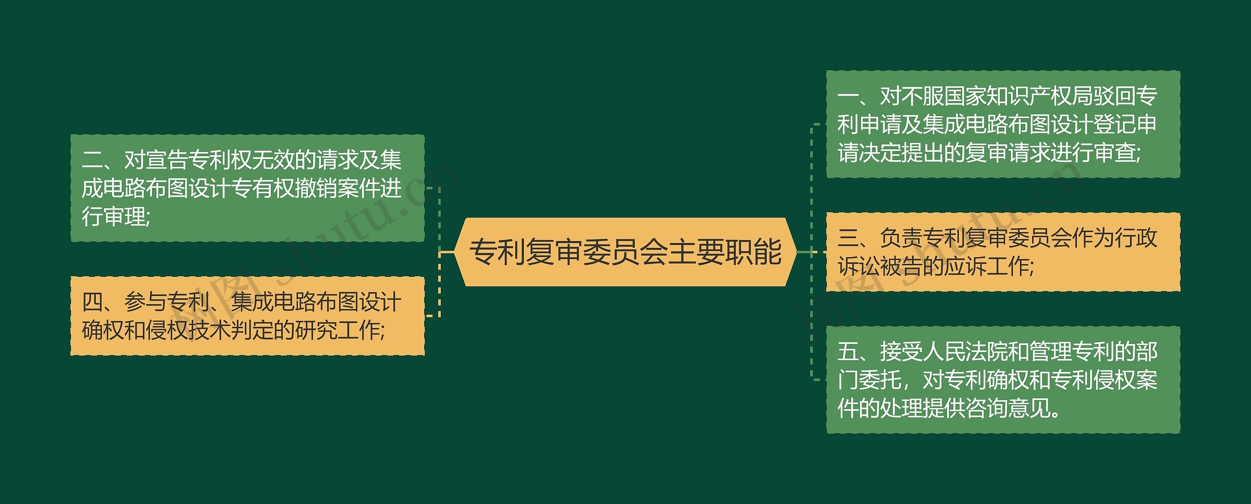 专利复审委员会主要职能思维导图