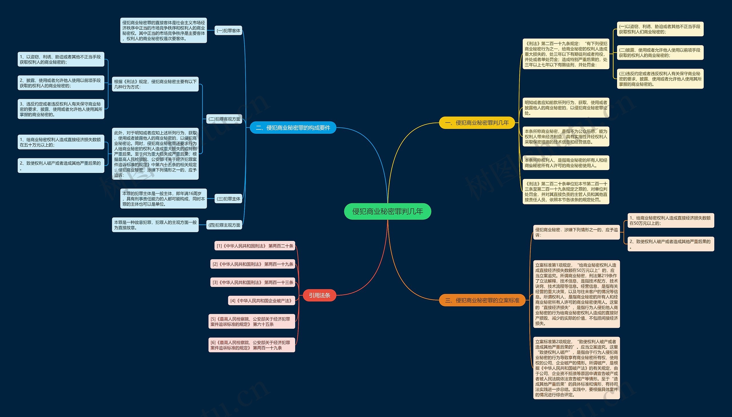 侵犯商业秘密罪判几年思维导图
