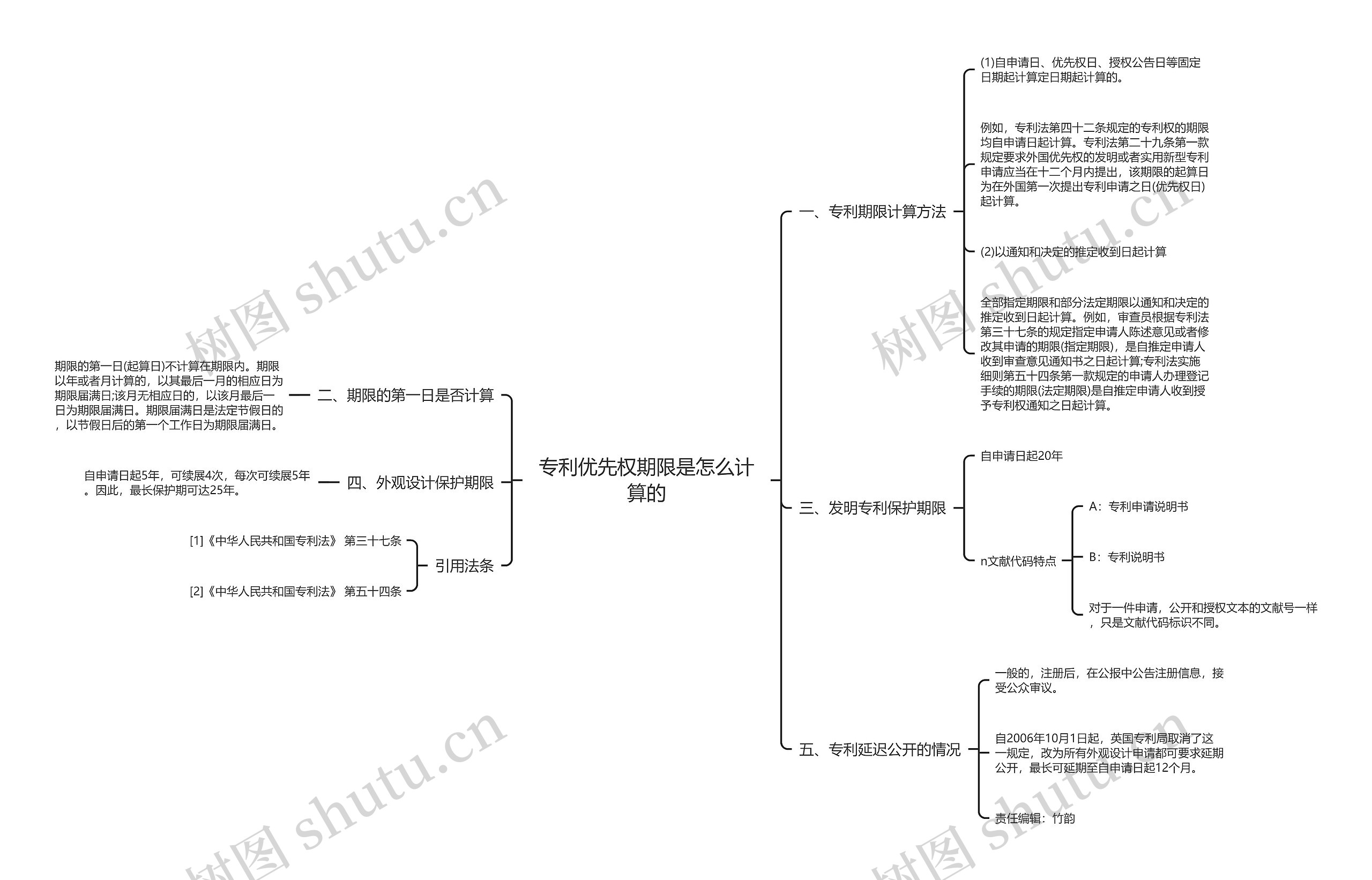 专利优先权期限是怎么计算的