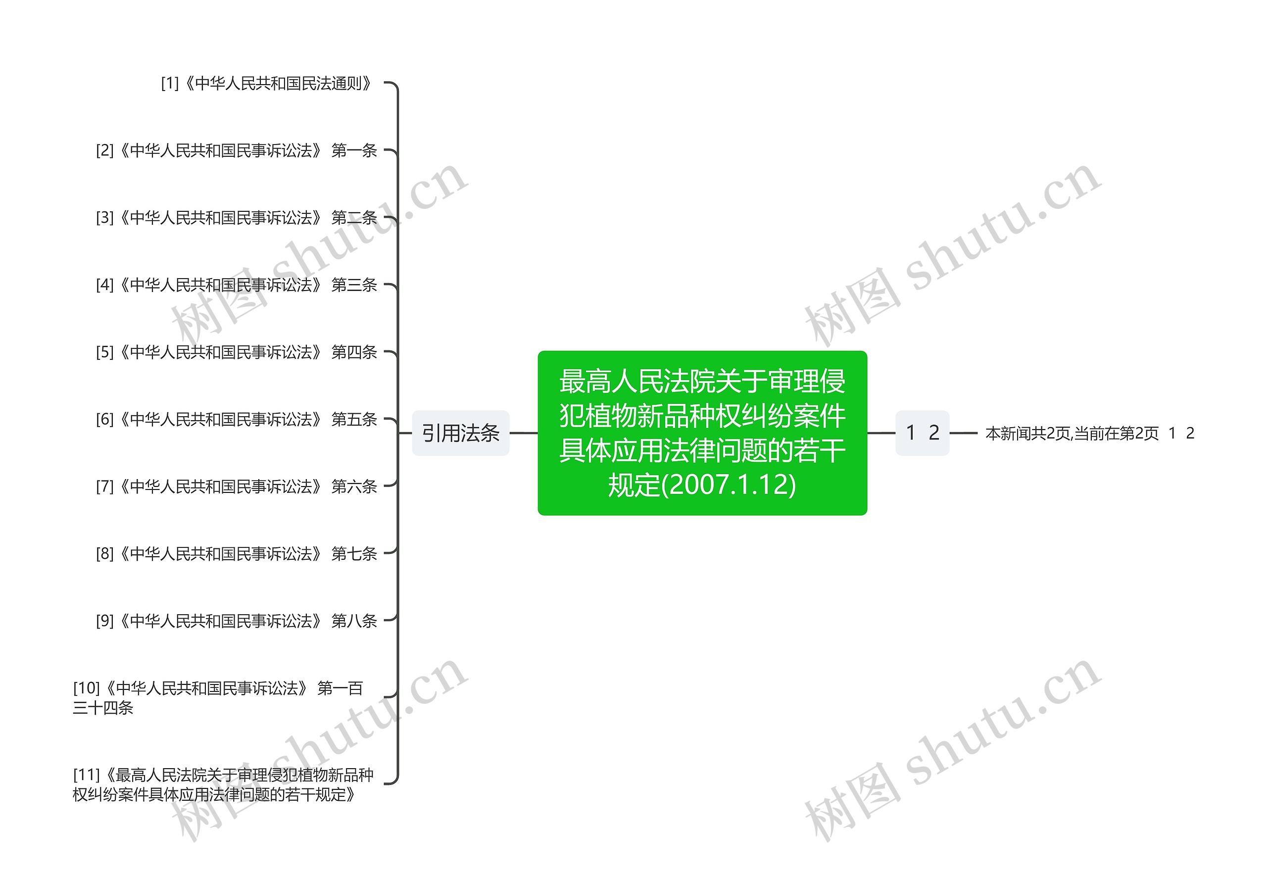 最高人民法院关于审理侵犯植物新品种权纠纷案件具体应用法律问题的若干规定(2007.1.12)思维导图