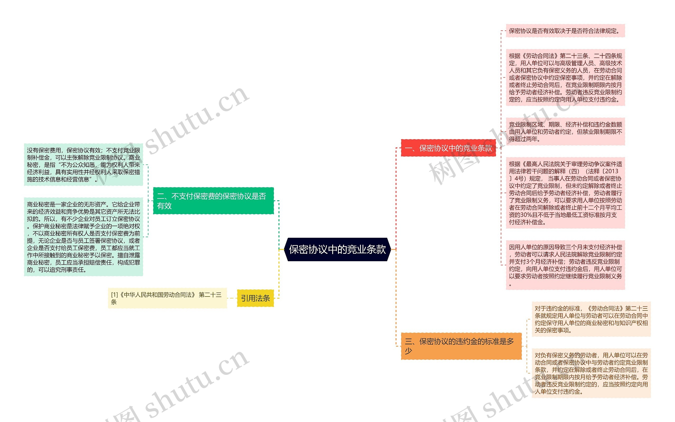 保密协议中的竞业条款思维导图