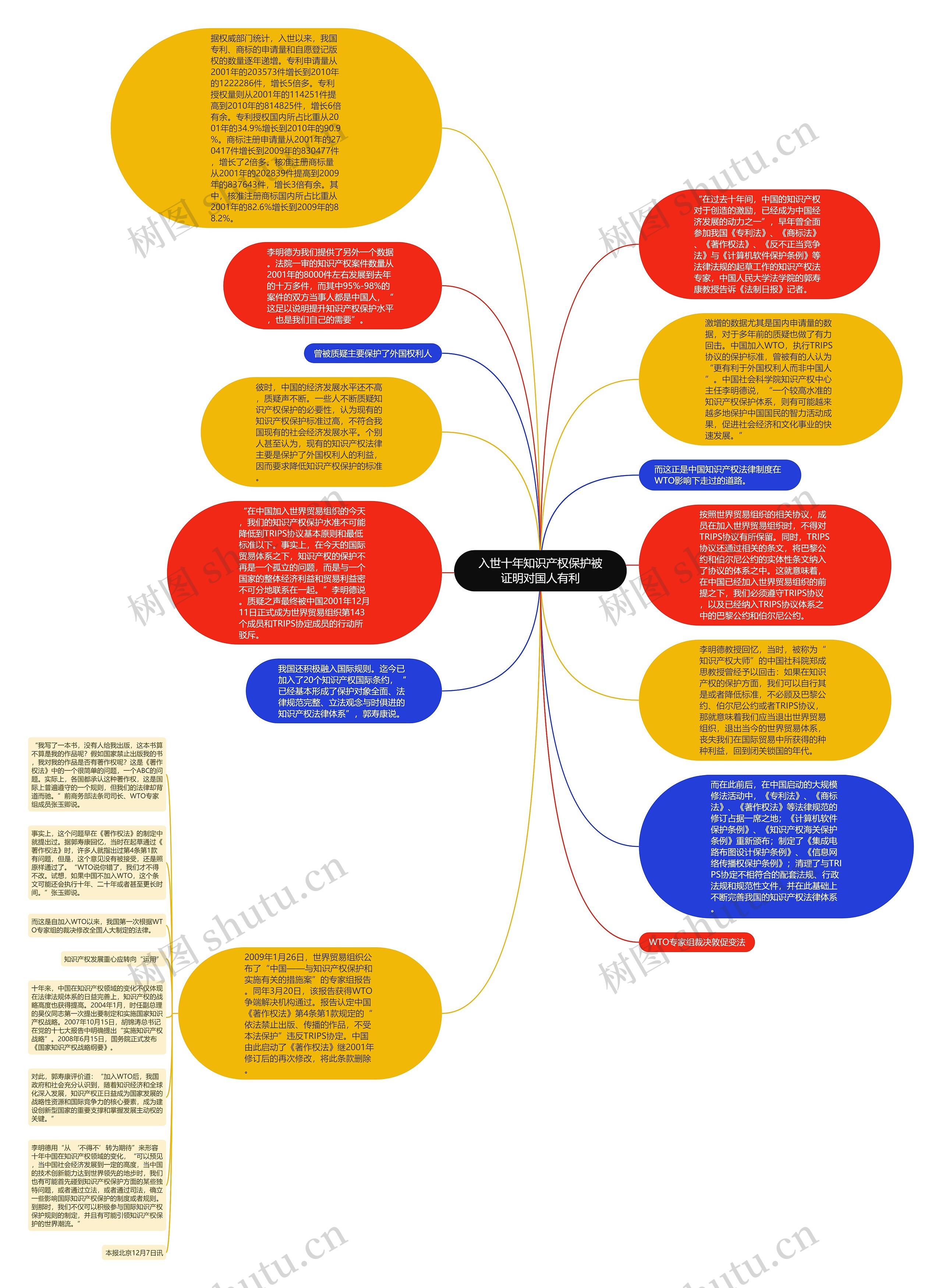 入世十年知识产权保护被证明对国人有利思维导图