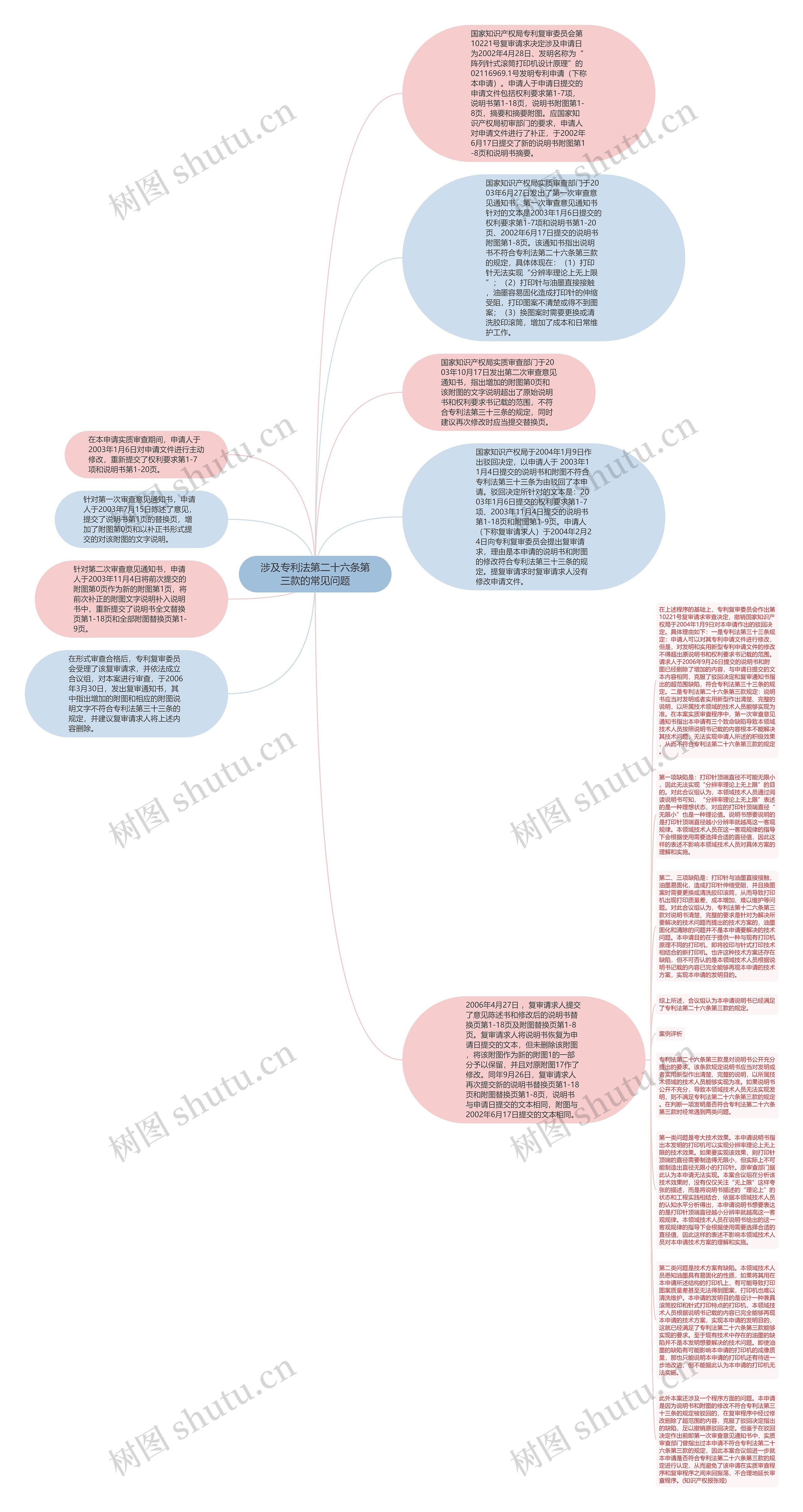 涉及专利法第二十六条第三款的常见问题思维导图