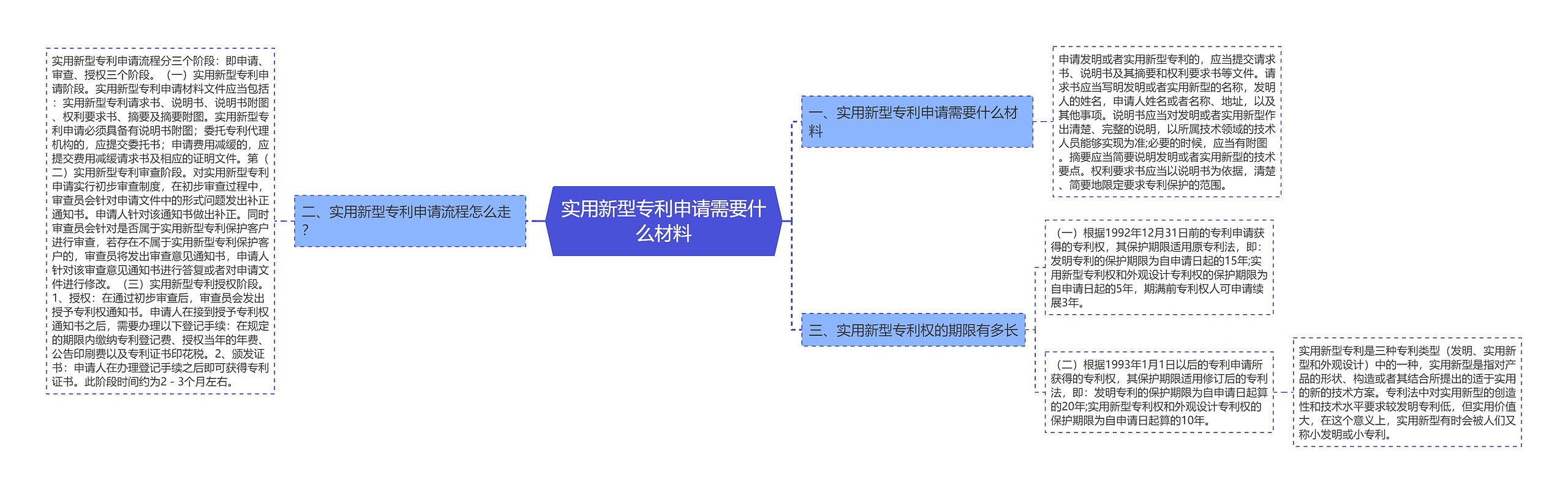 实用新型专利申请需要什么材料思维导图