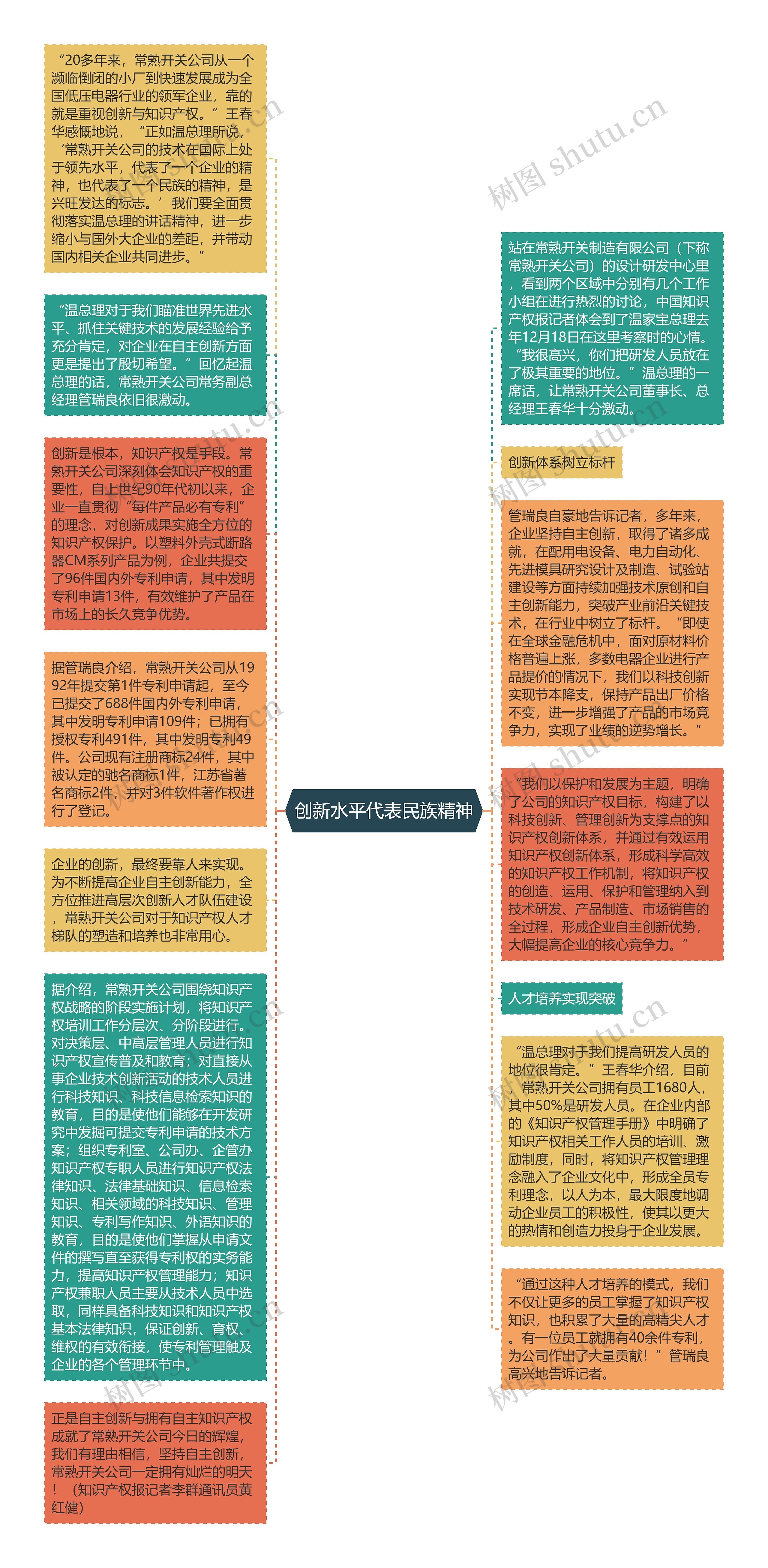 创新水平代表民族精神思维导图