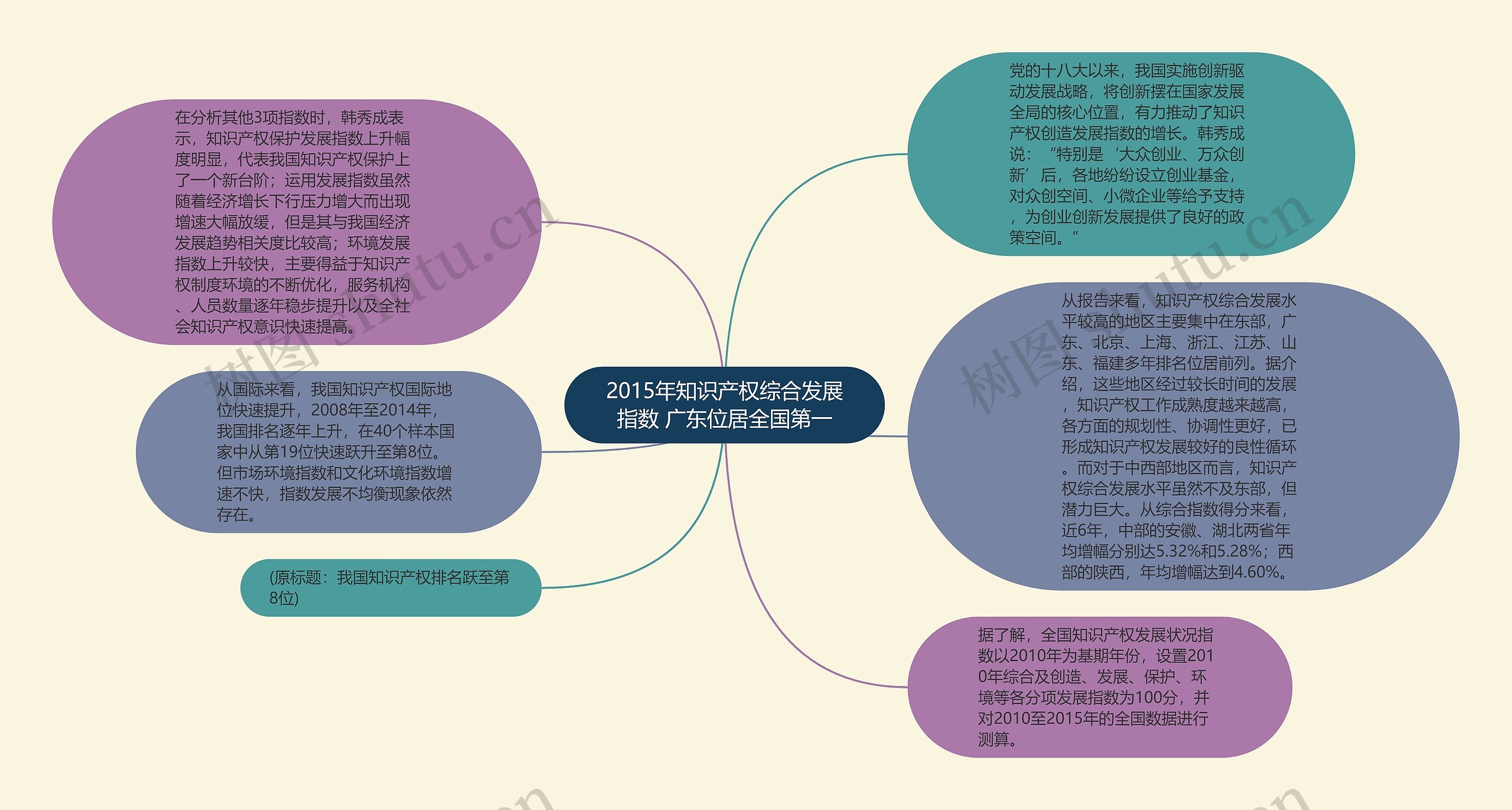 2015年知识产权综合发展指数 广东位居全国第一思维导图