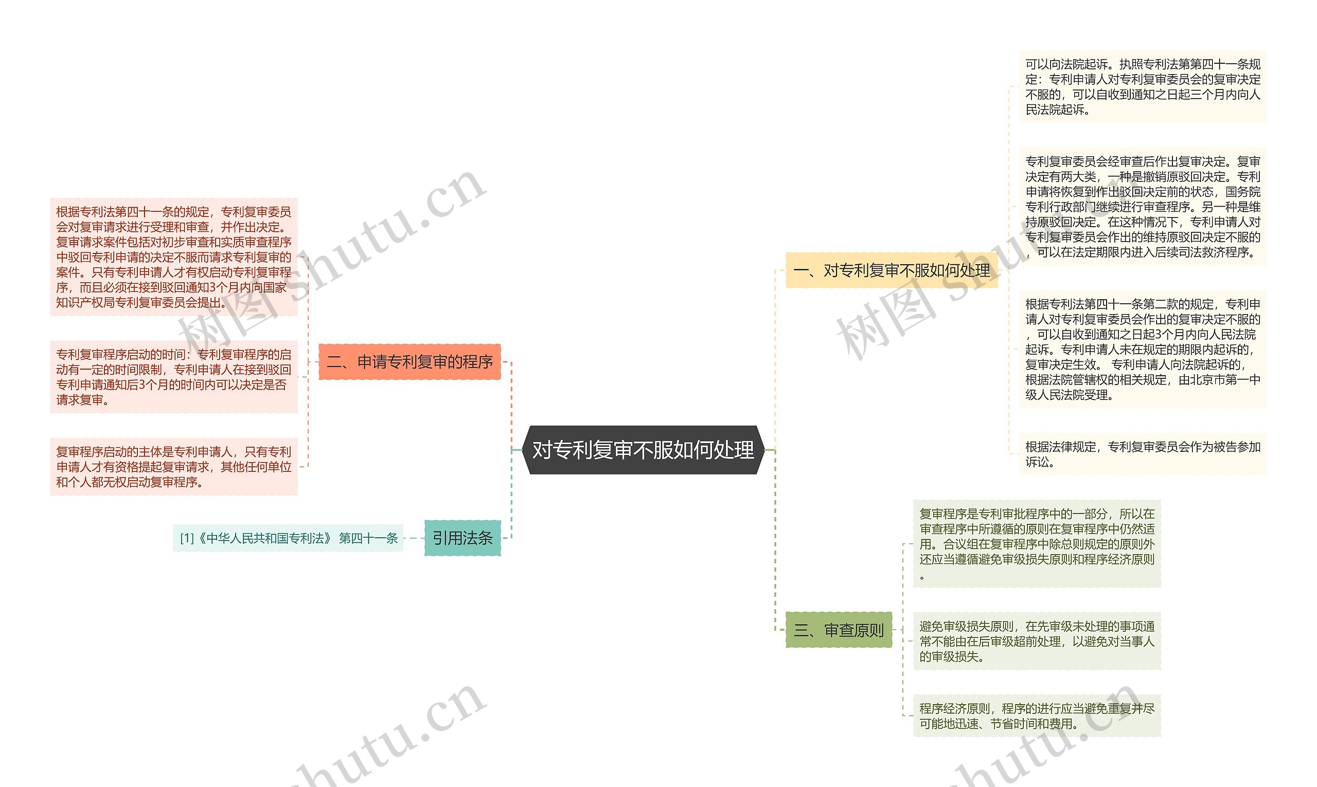 对专利复审不服如何处理思维导图