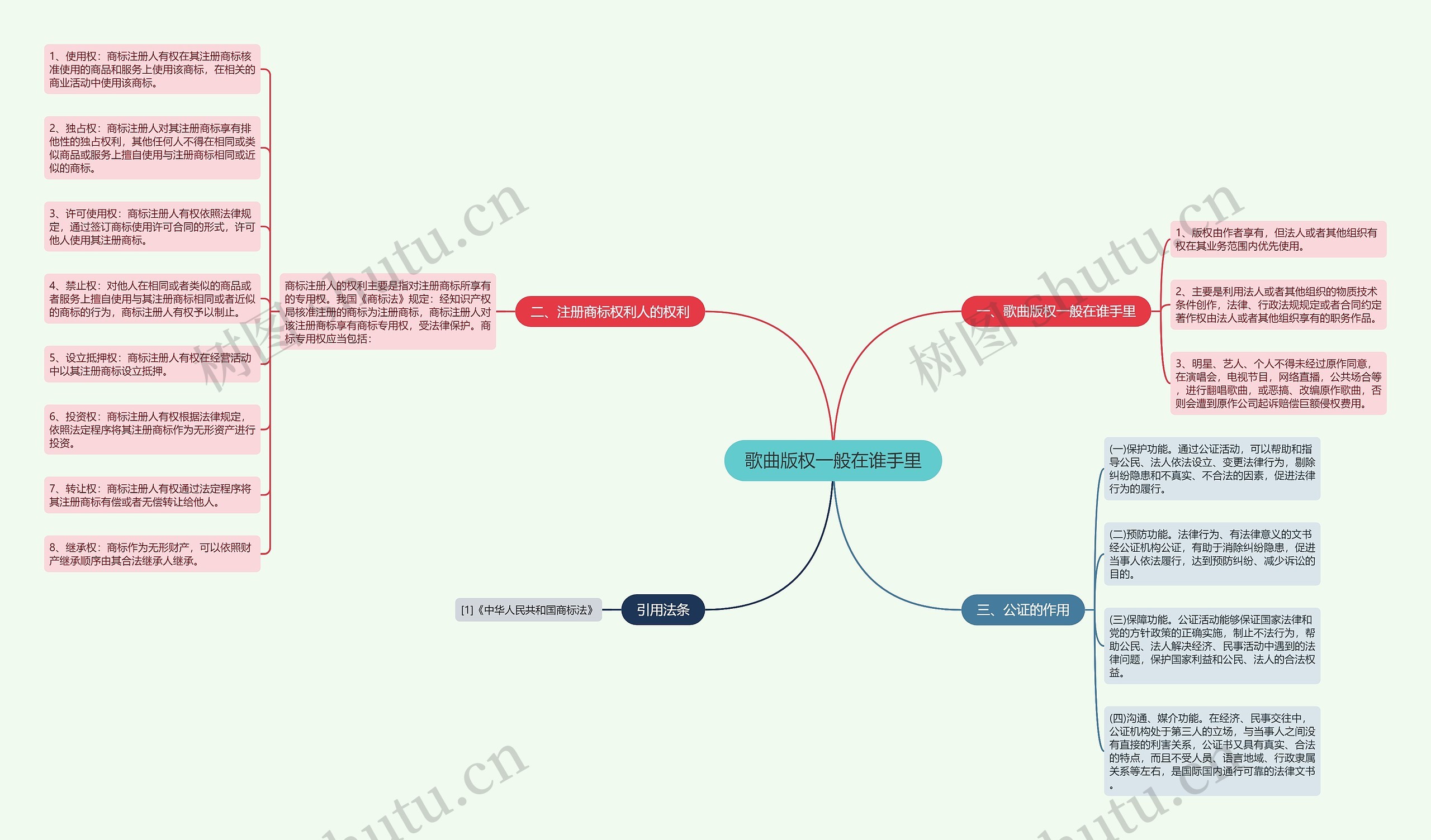 歌曲版权一般在谁手里思维导图