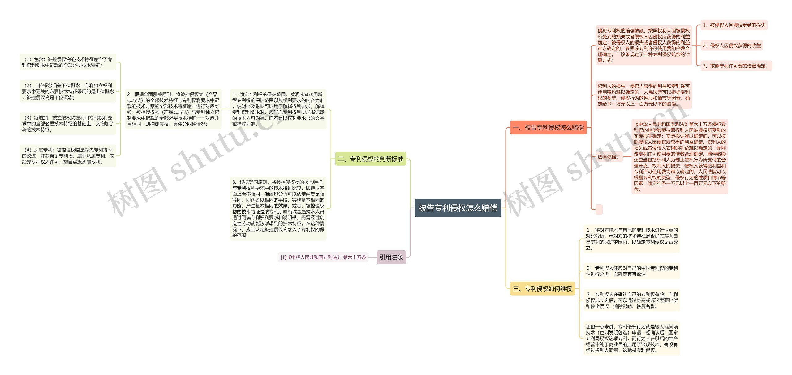 被告专利侵权怎么赔偿思维导图