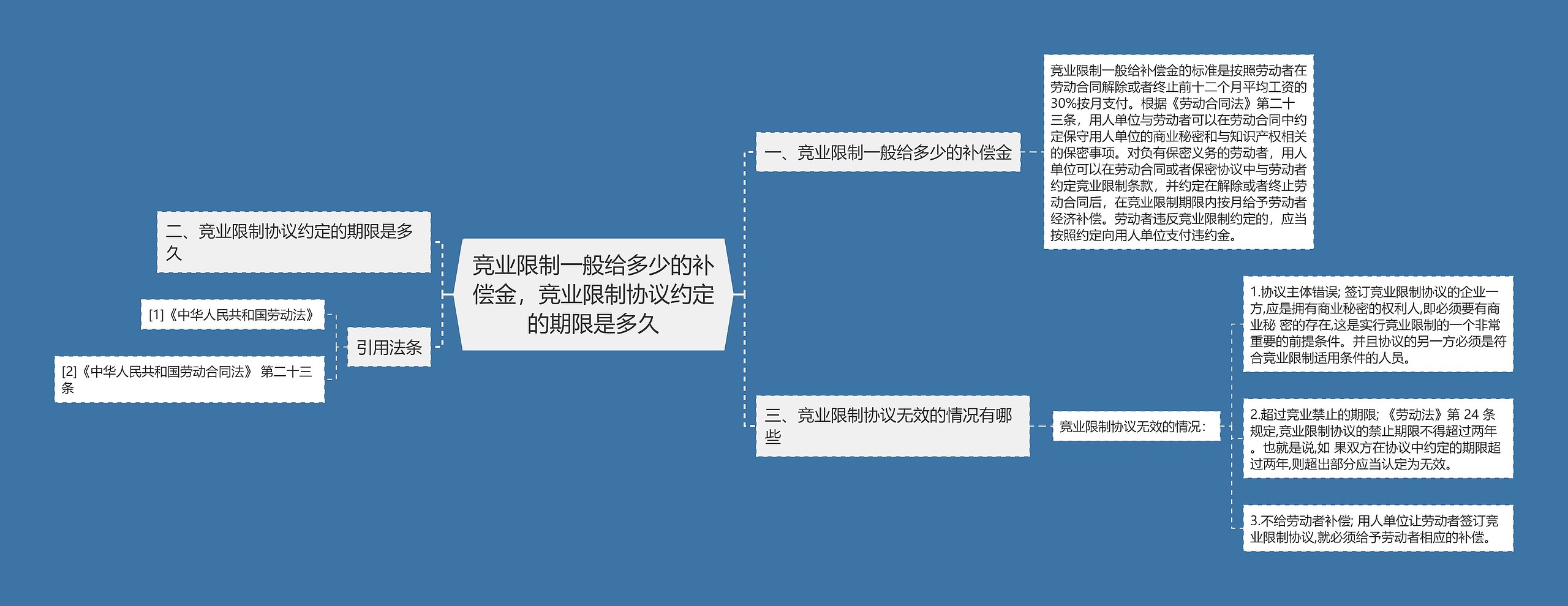 竞业限制一般给多少的补偿金，竞业限制协议约定的期限是多久