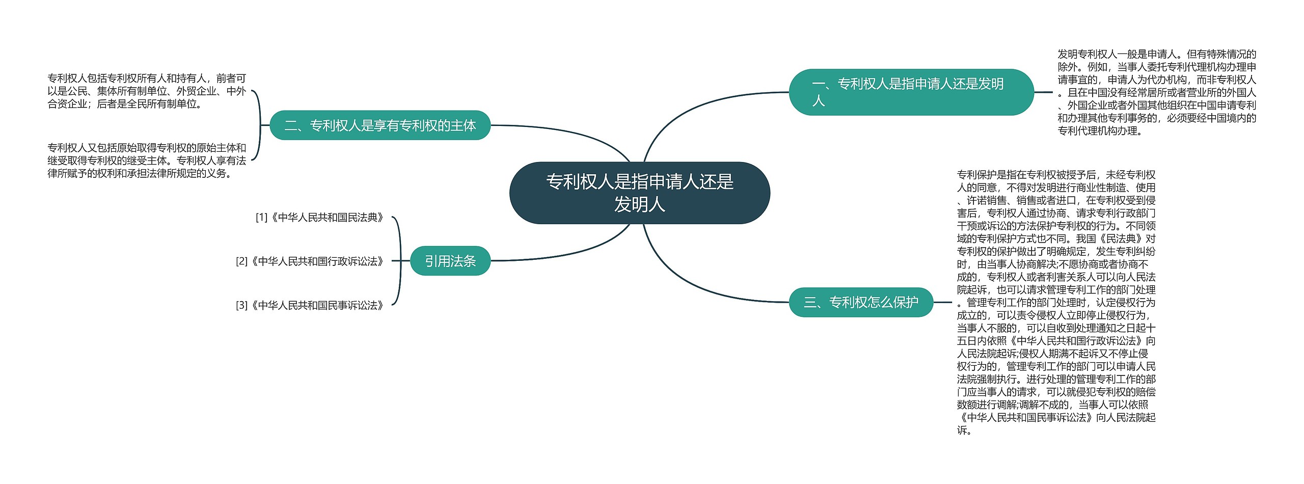 专利权人是指申请人还是发明人思维导图