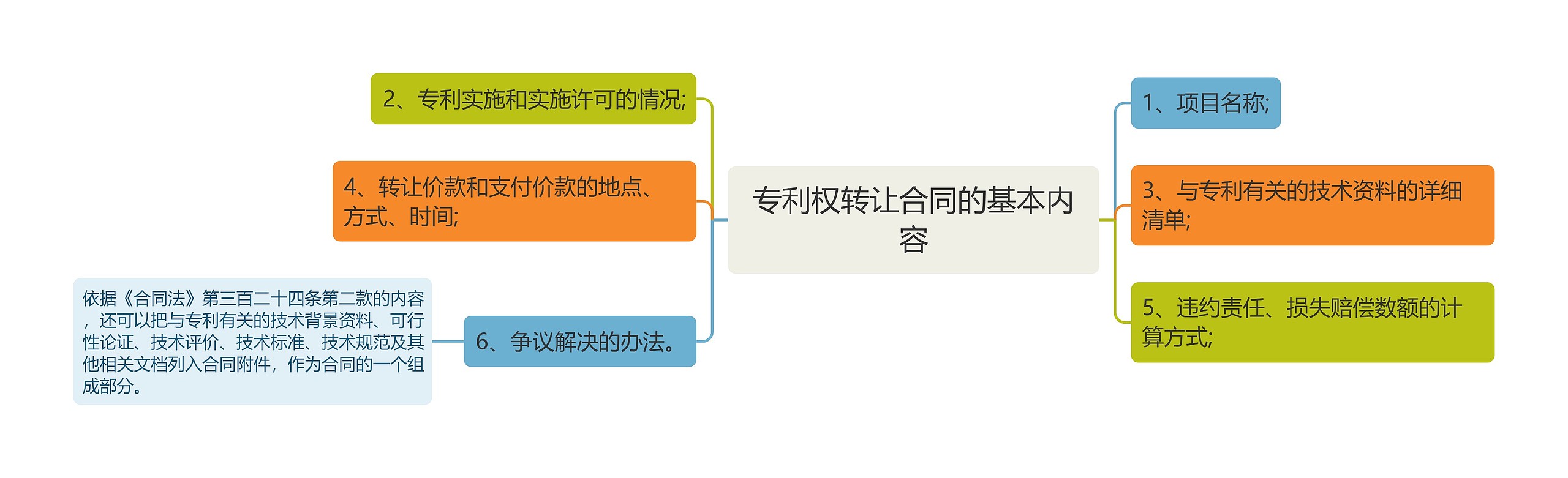 专利权转让合同的基本内容 专利权转让合同的基本内容