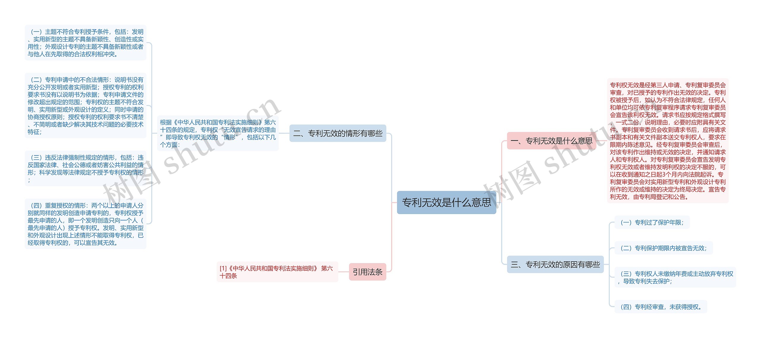 专利无效是什么意思思维导图