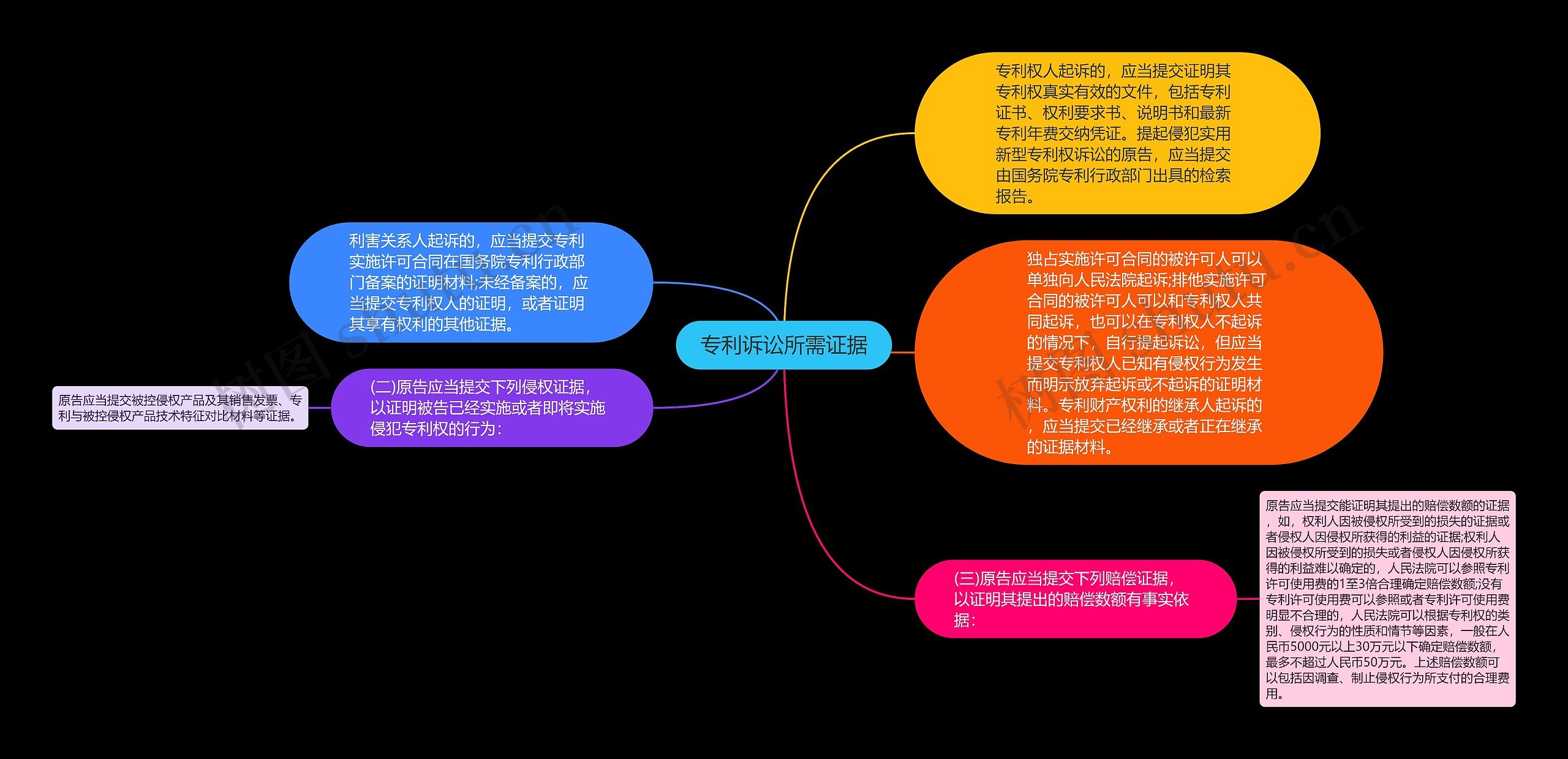 专利诉讼所需证据