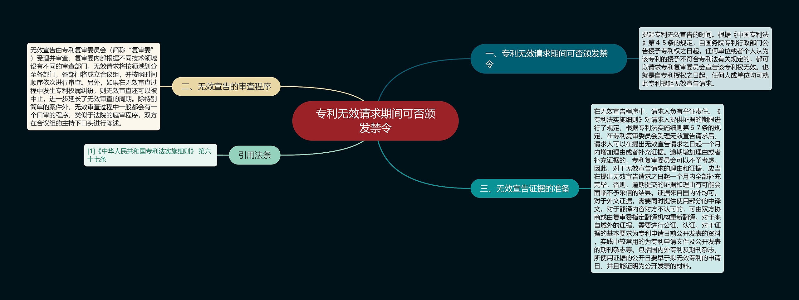 专利无效请求期间可否颁发禁令思维导图