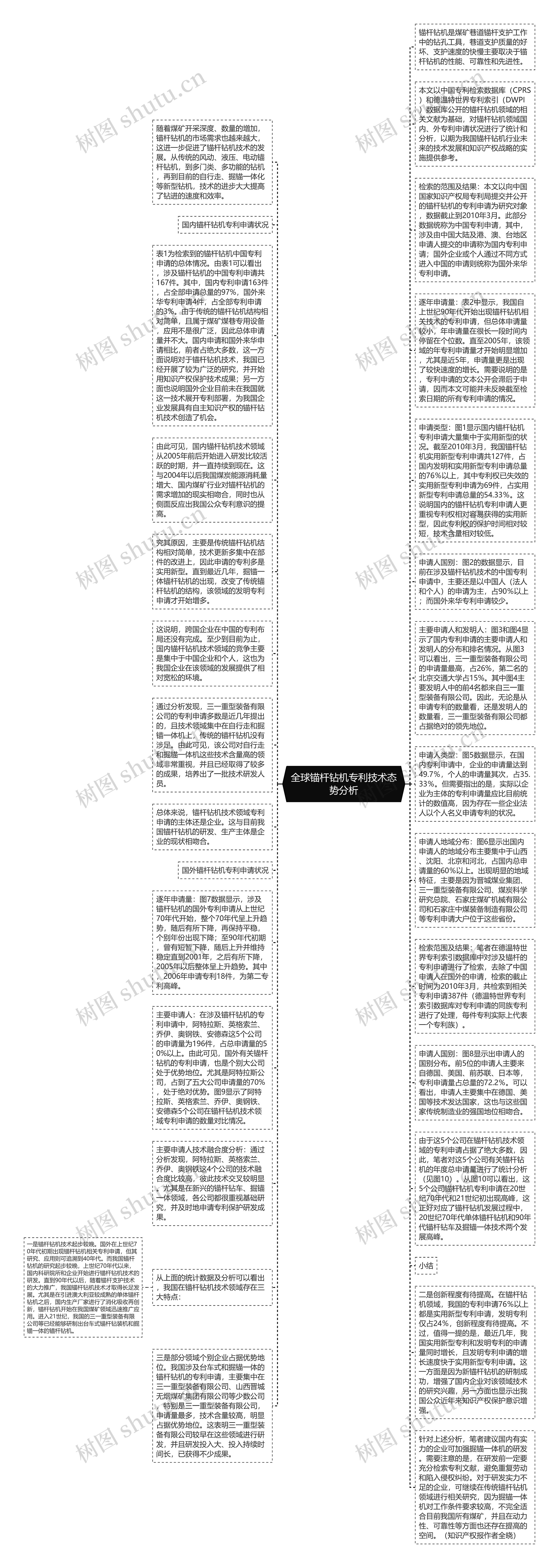 全球锚杆钻机专利技术态势分析思维导图